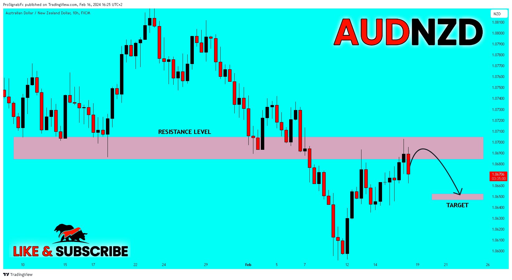 FX:AUDNZD Chart Image by ProSignalsFx