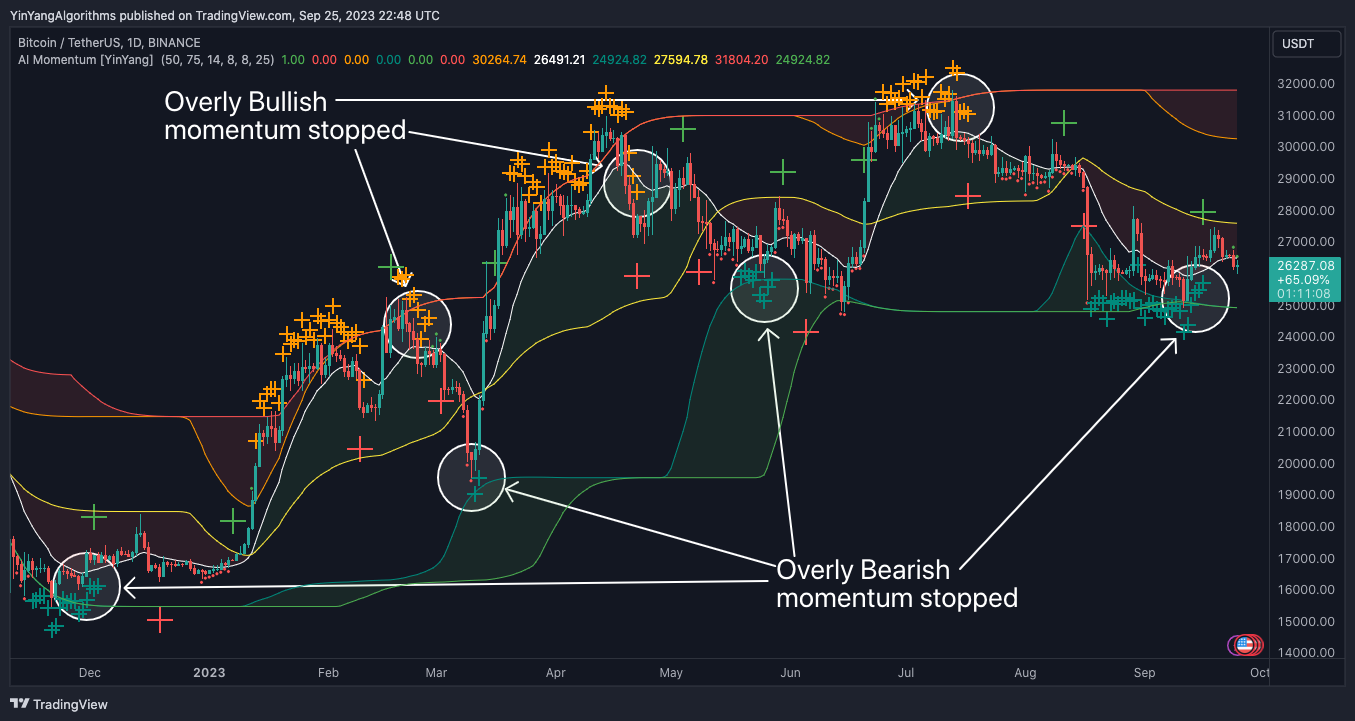 BINANCE:BTCUSDT Chart Image by YinYangAlgorithms