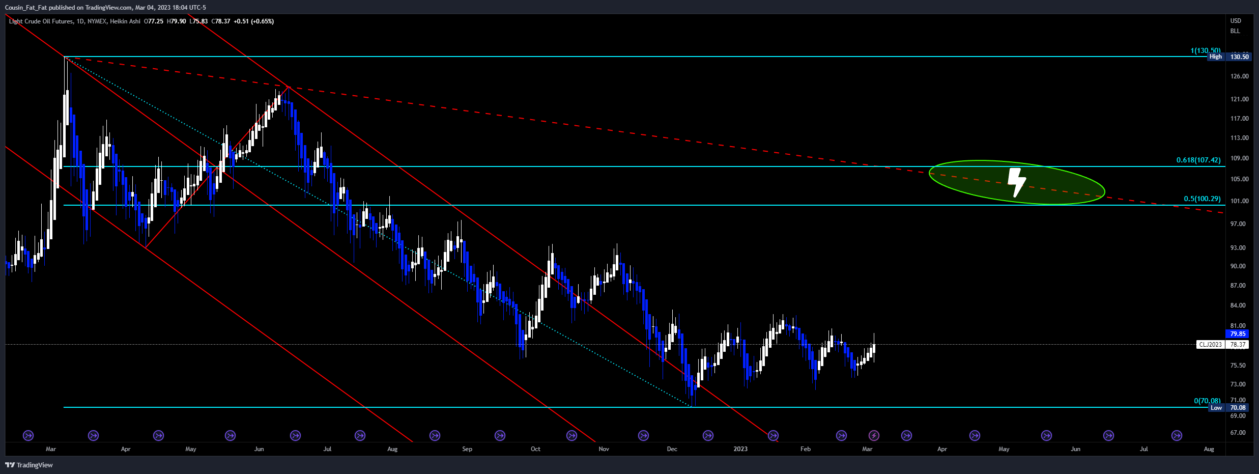 NYMEX:CL1! Chart Image by Cousin_Fat_Fat