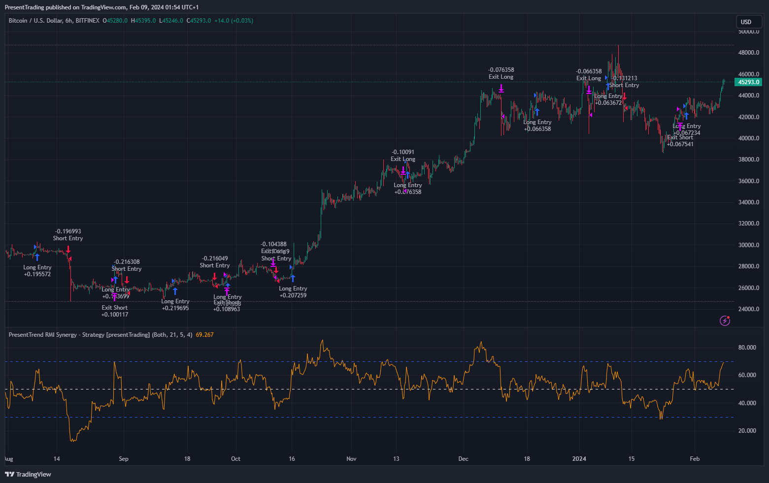 BITFINEX:BTCUSD Chart Image by PresentTrading