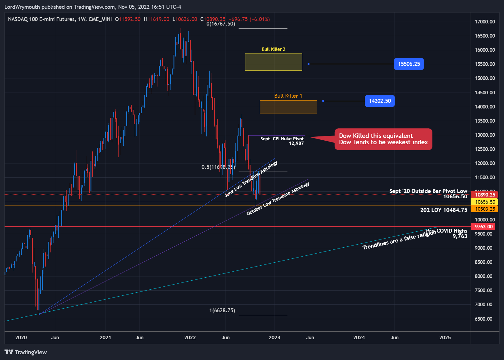 CME_MINI:NQ1! Chart Image by LordWrymouth