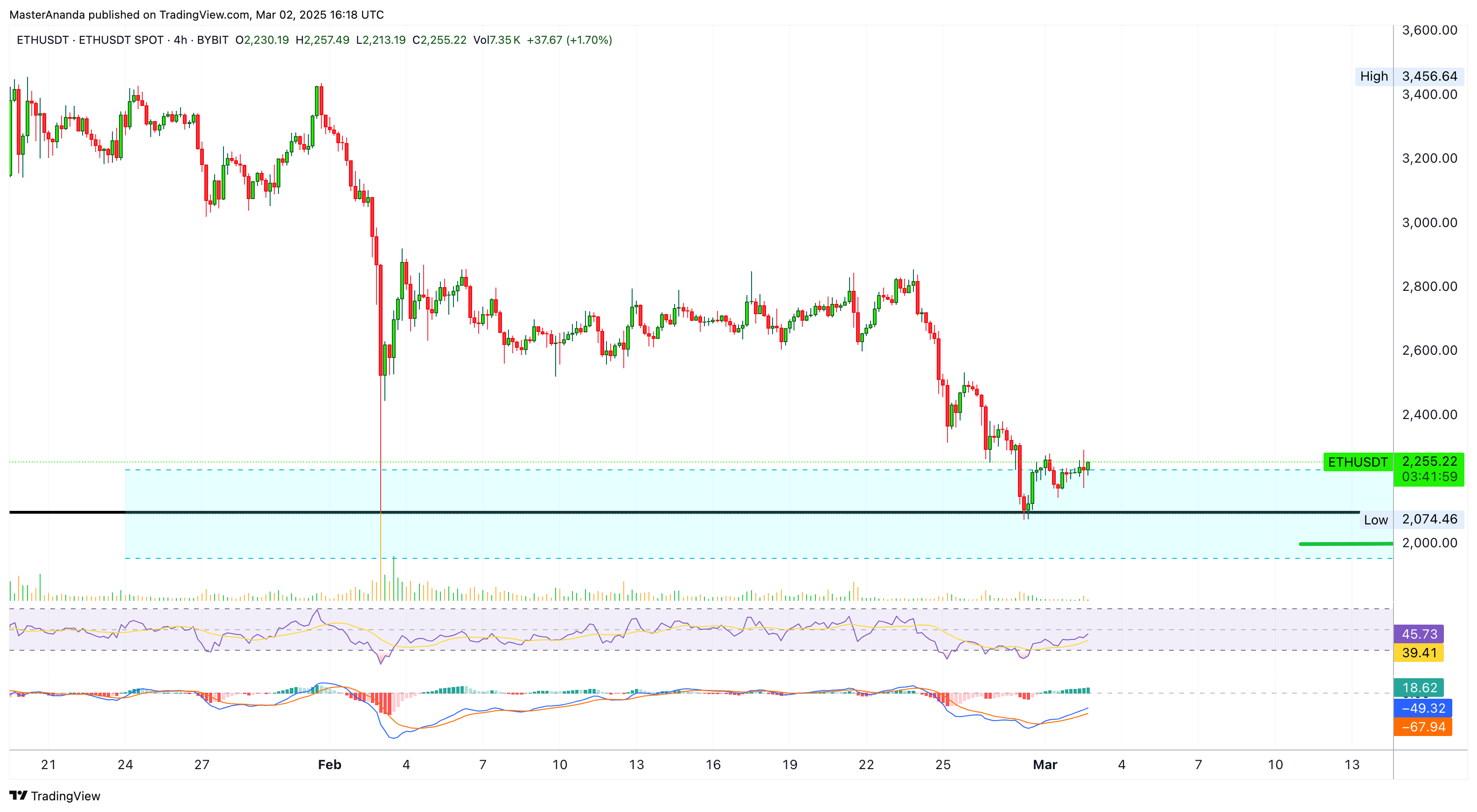 BYBIT:ETHUSDT Chart Image by MasterAnanda
