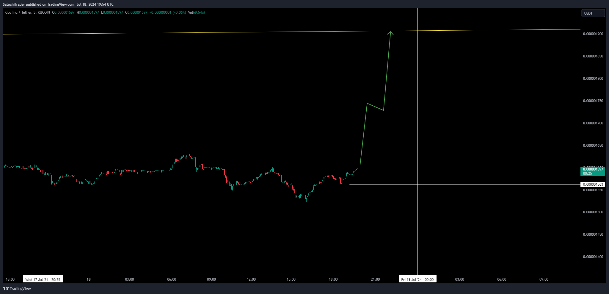 KUCOIN:COQUSDT Chart Image by SatochiTrader