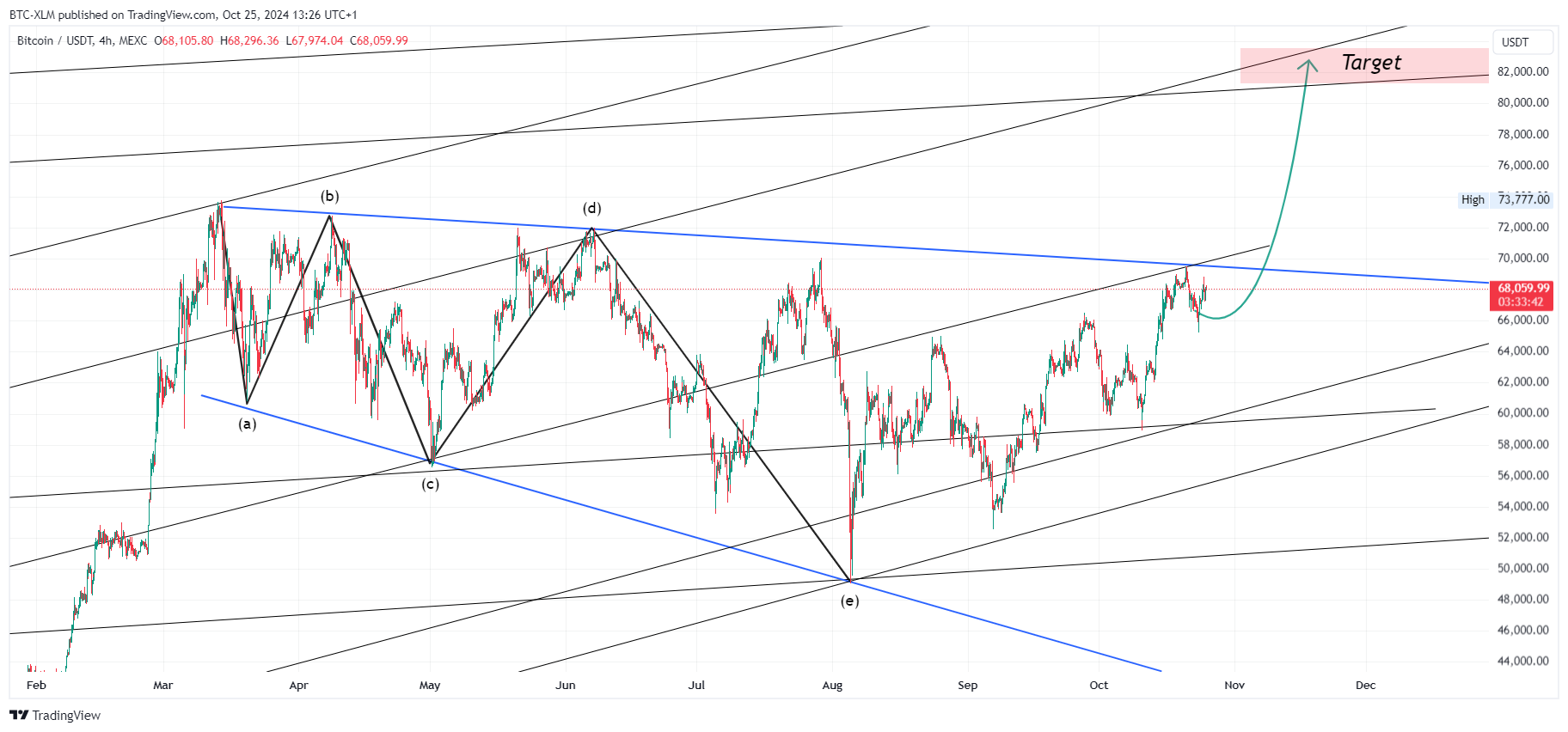 MEXC:BTCUSDT Chart Image by BTC-XLM