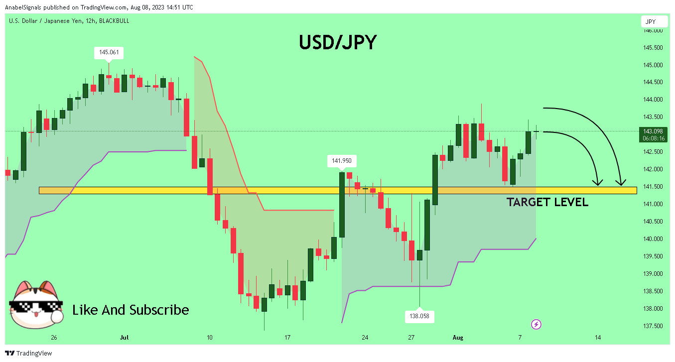 BLACKBULL:USDJPY Chart Image by AnabelSignals
