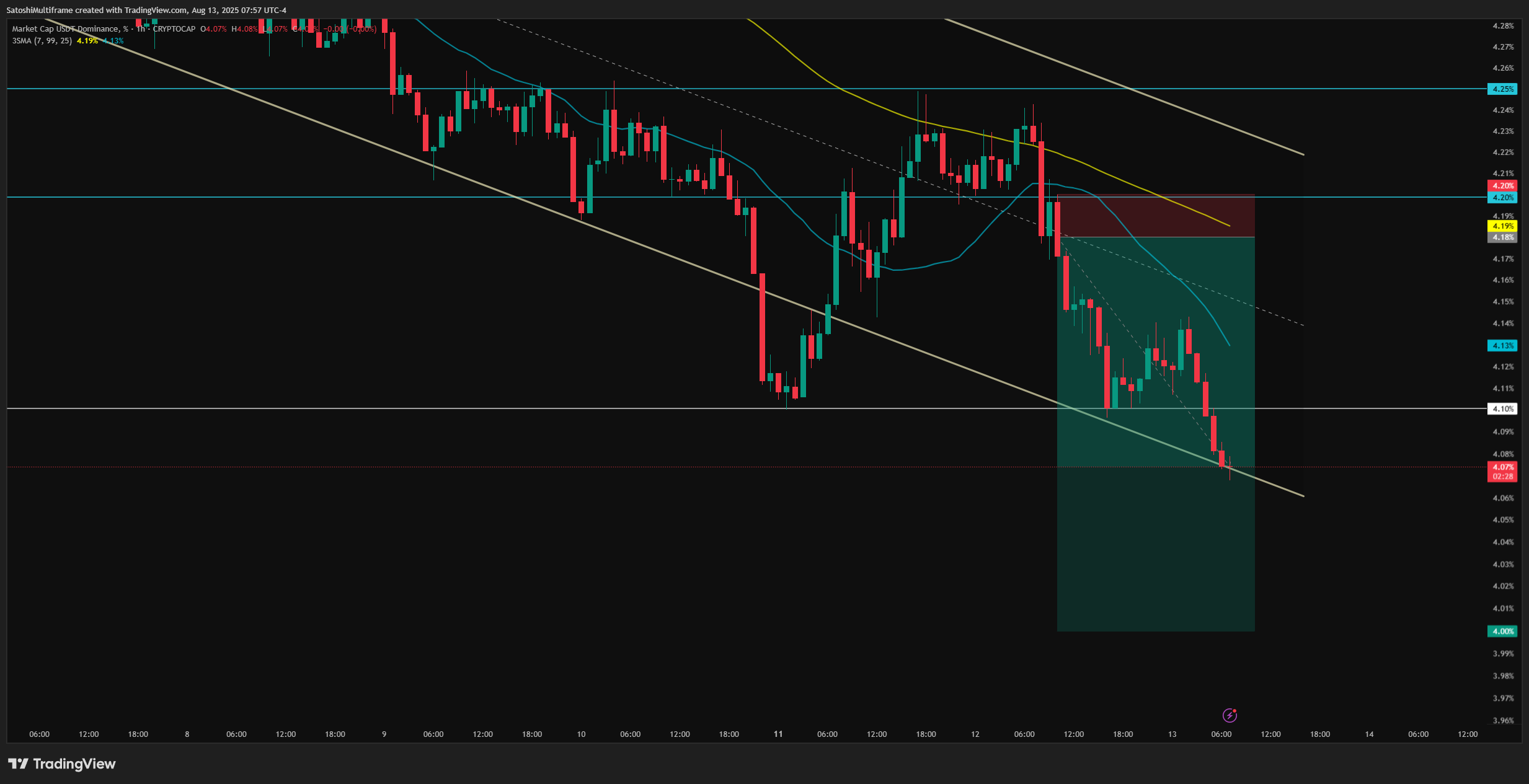 CRYPTOCAP:USDT.D Chart Image by SatoshiMultiframe