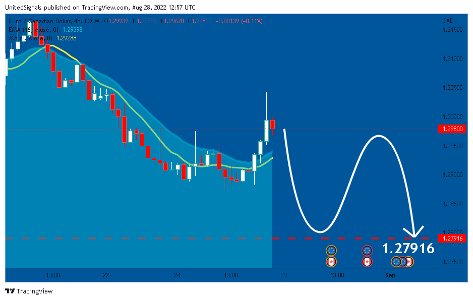 FX:EURCAD Chart Image by UnitedSignals