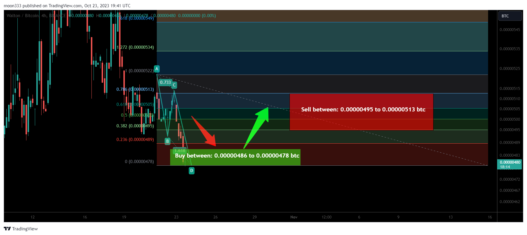 BINANCE:WTCBTC Chart Image by moon333