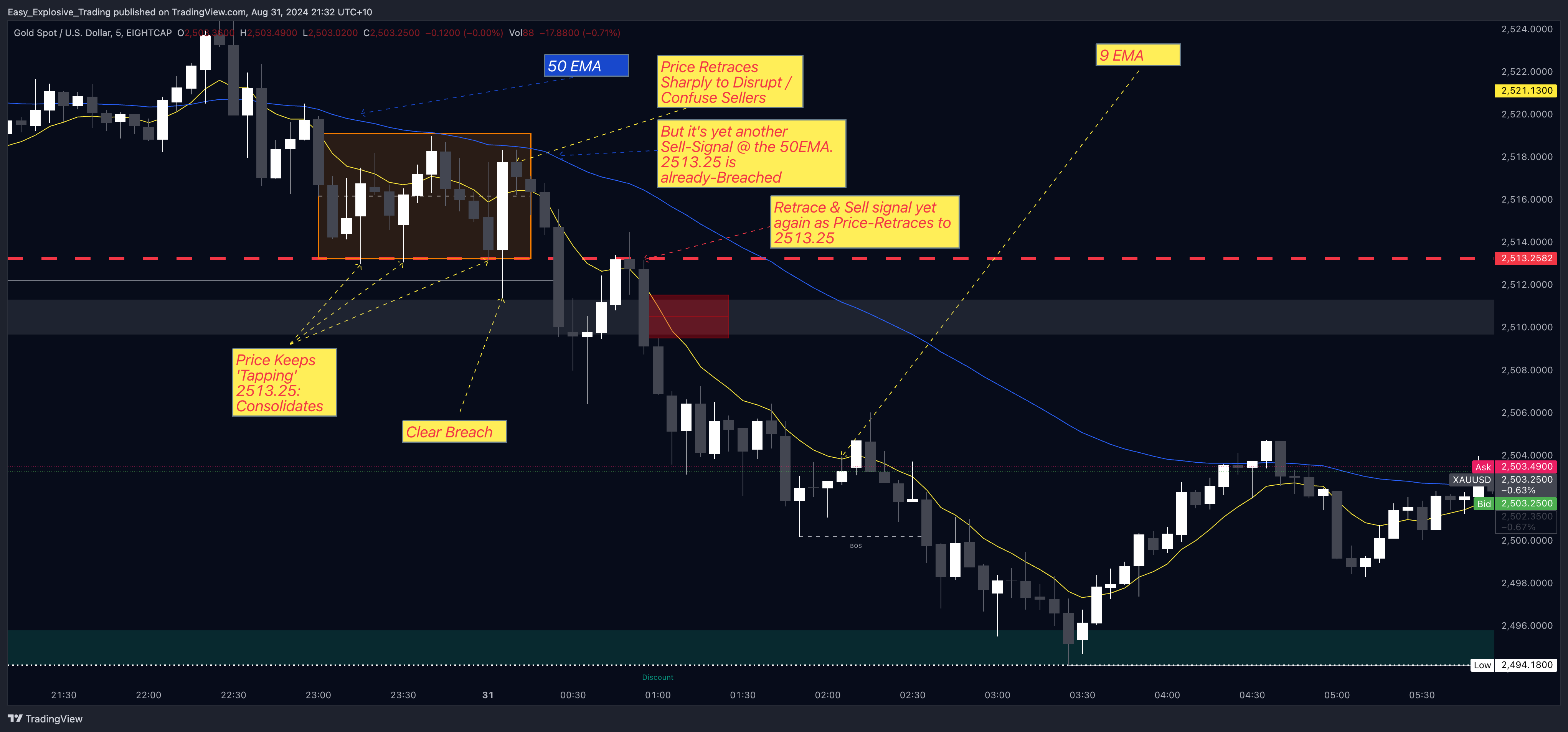 EIGHTCAP:XAUUSD Chart Image by Easy_Explosive_Trading