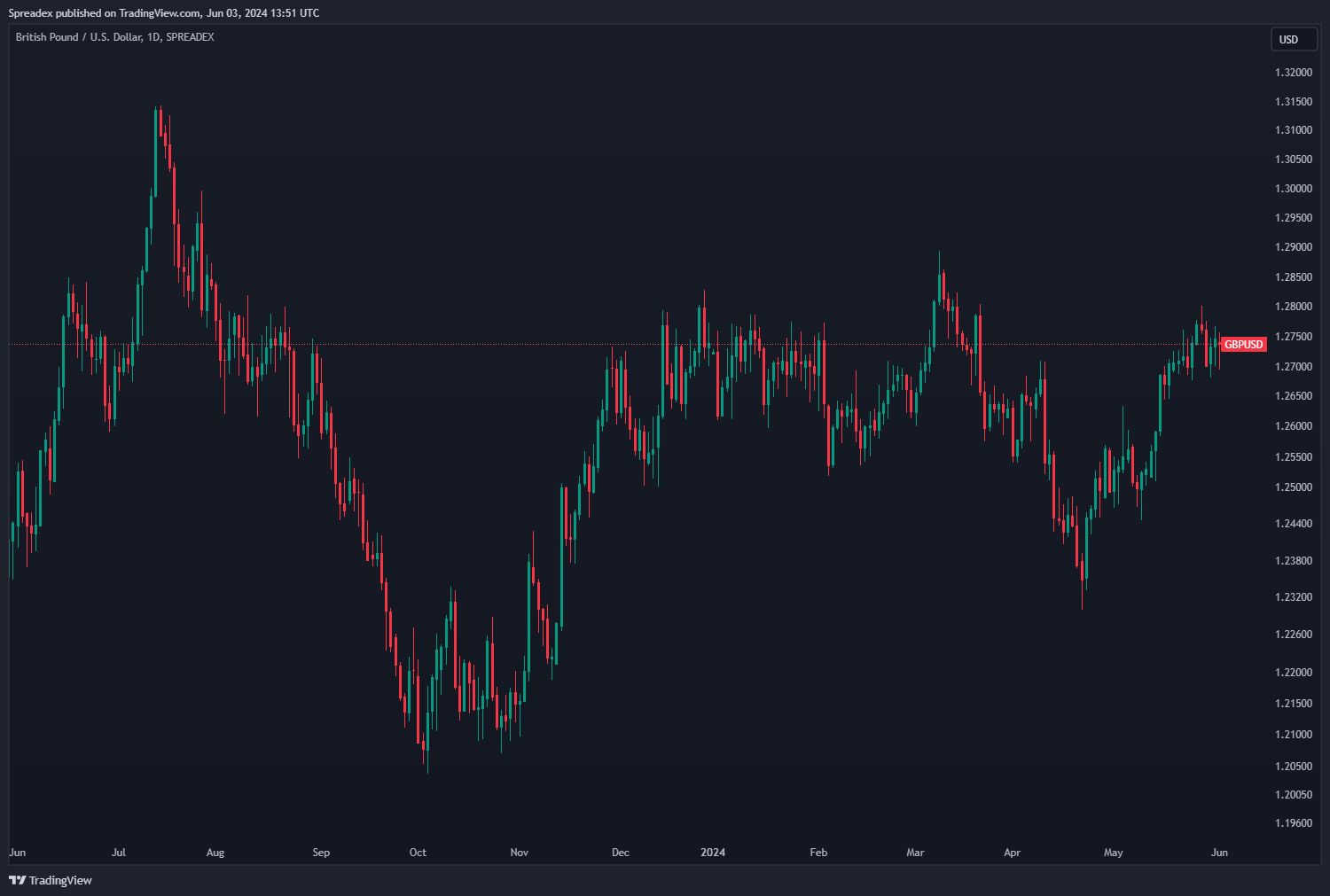 SPREADEX:GBPUSD Chart Image by Spreadex