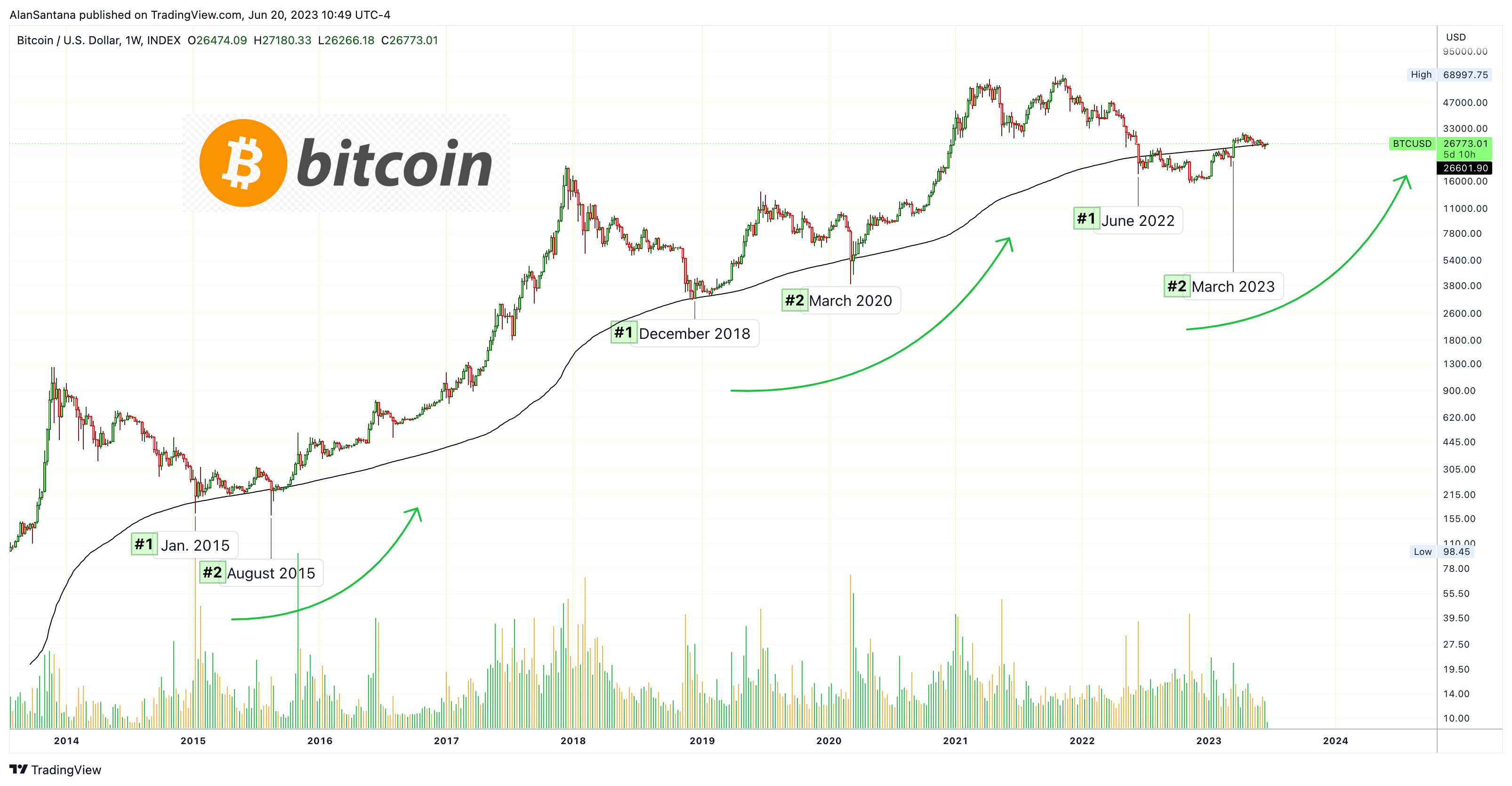 INDEX:BTCUSD Chart Image by MasterAnanda