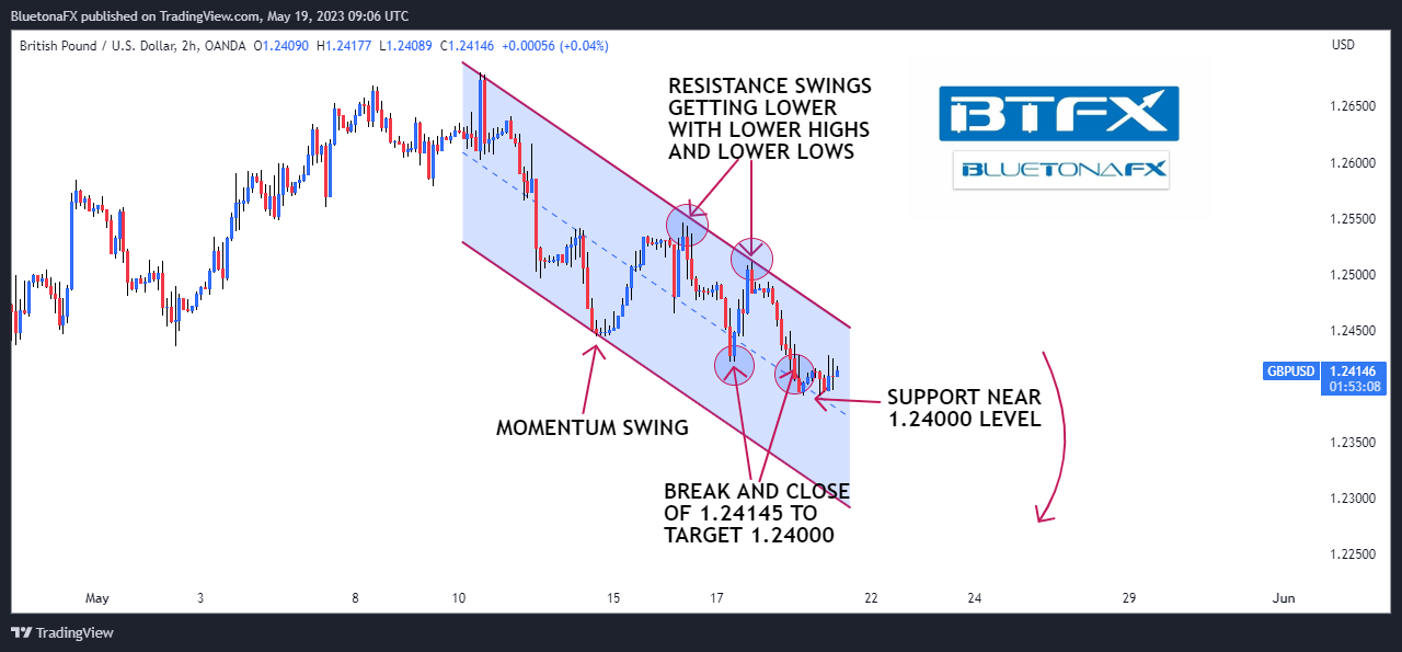 OANDA:GBPUSD Chart Image by BluetonaFX