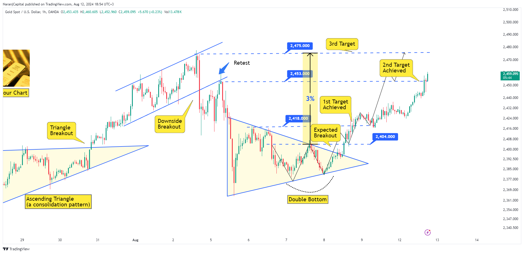 OANDA:XAUUSD Chart Image by NaranjCapital