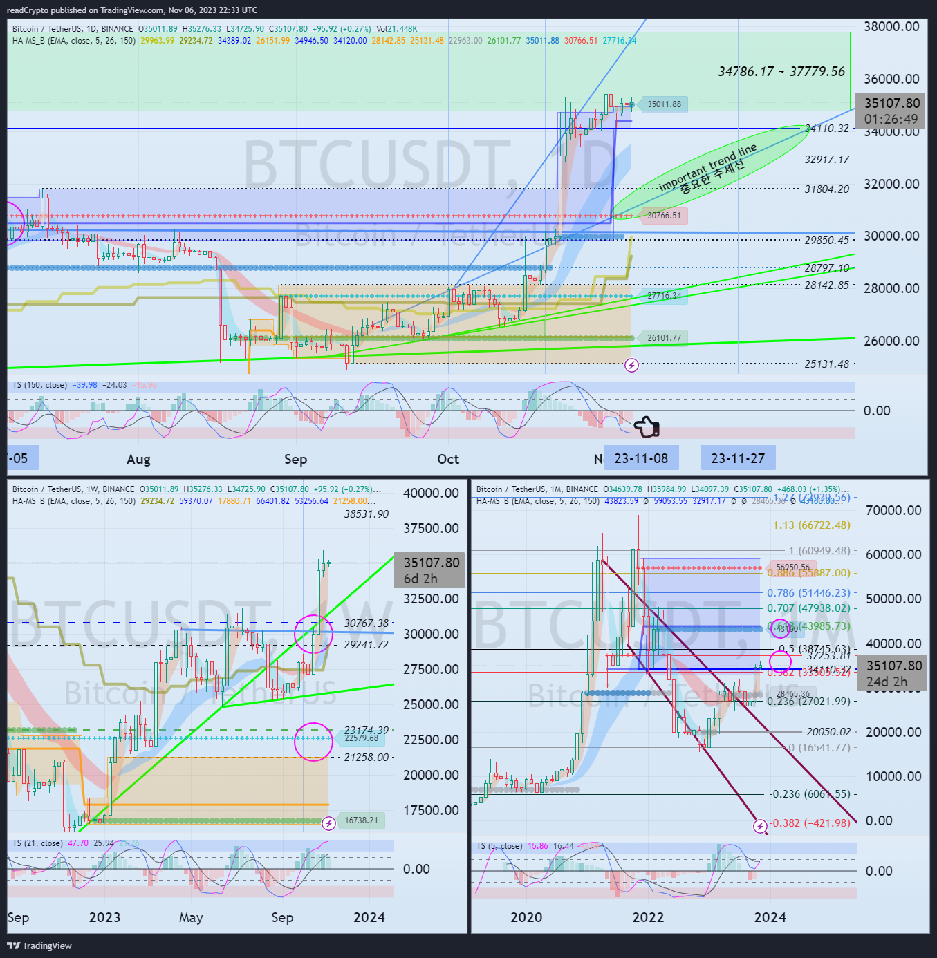 BINANCE:BTCUSDT Chart Image by readCrypto