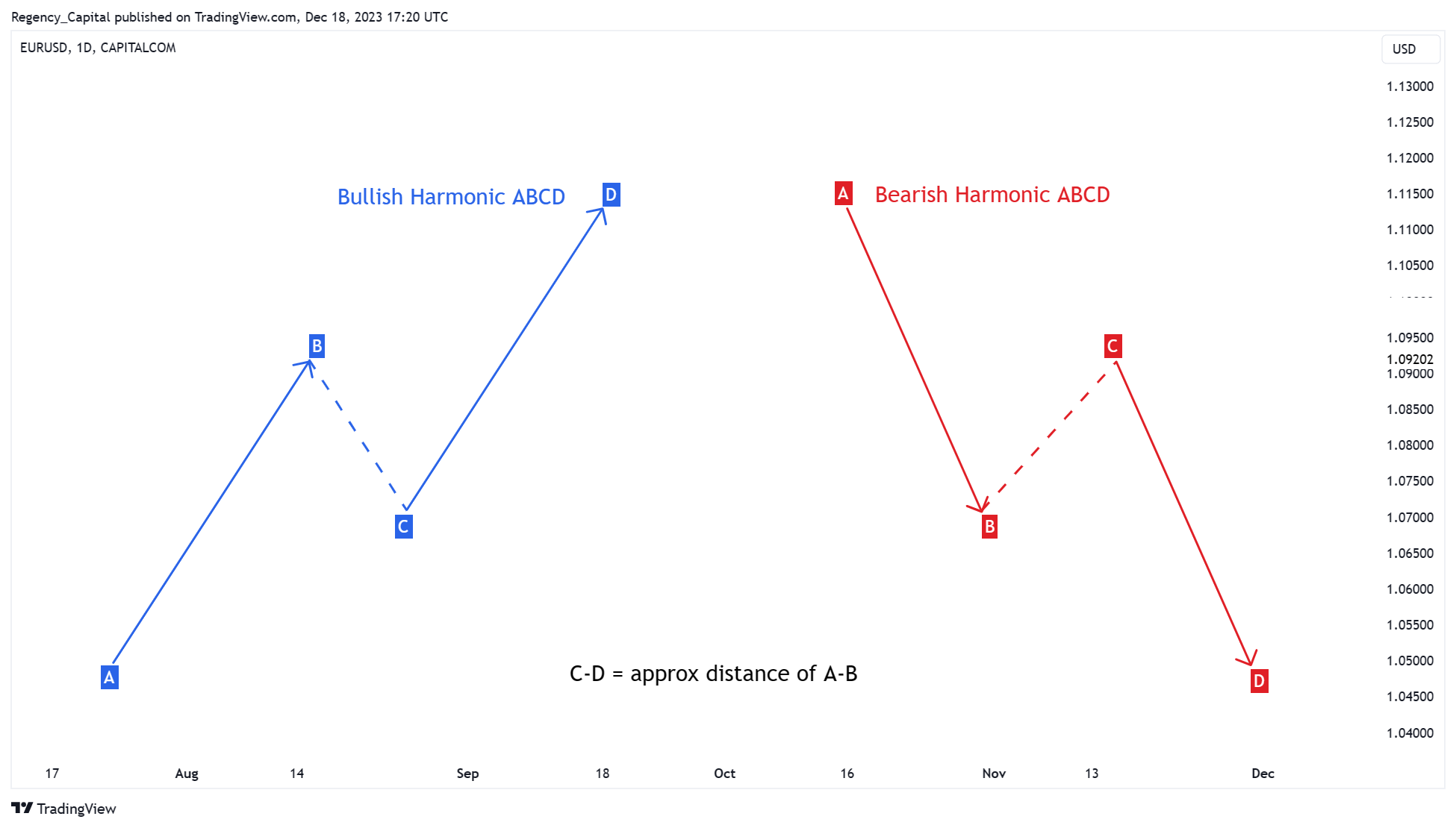CAPITALCOM:EURUSD Chart Image by Regency_Capital