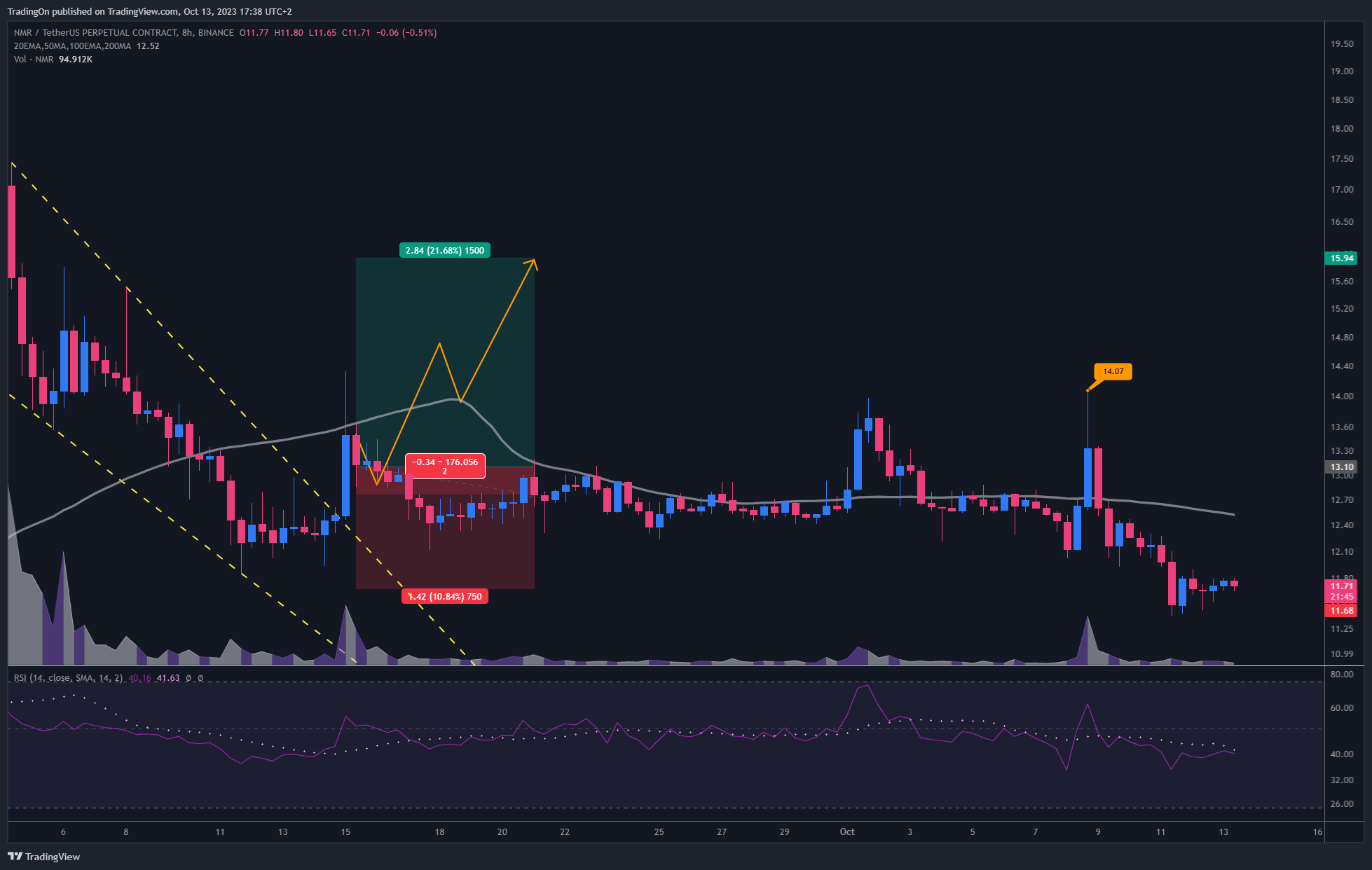 BINANCE:NMRUSDT.P Chart Image by TradingOn