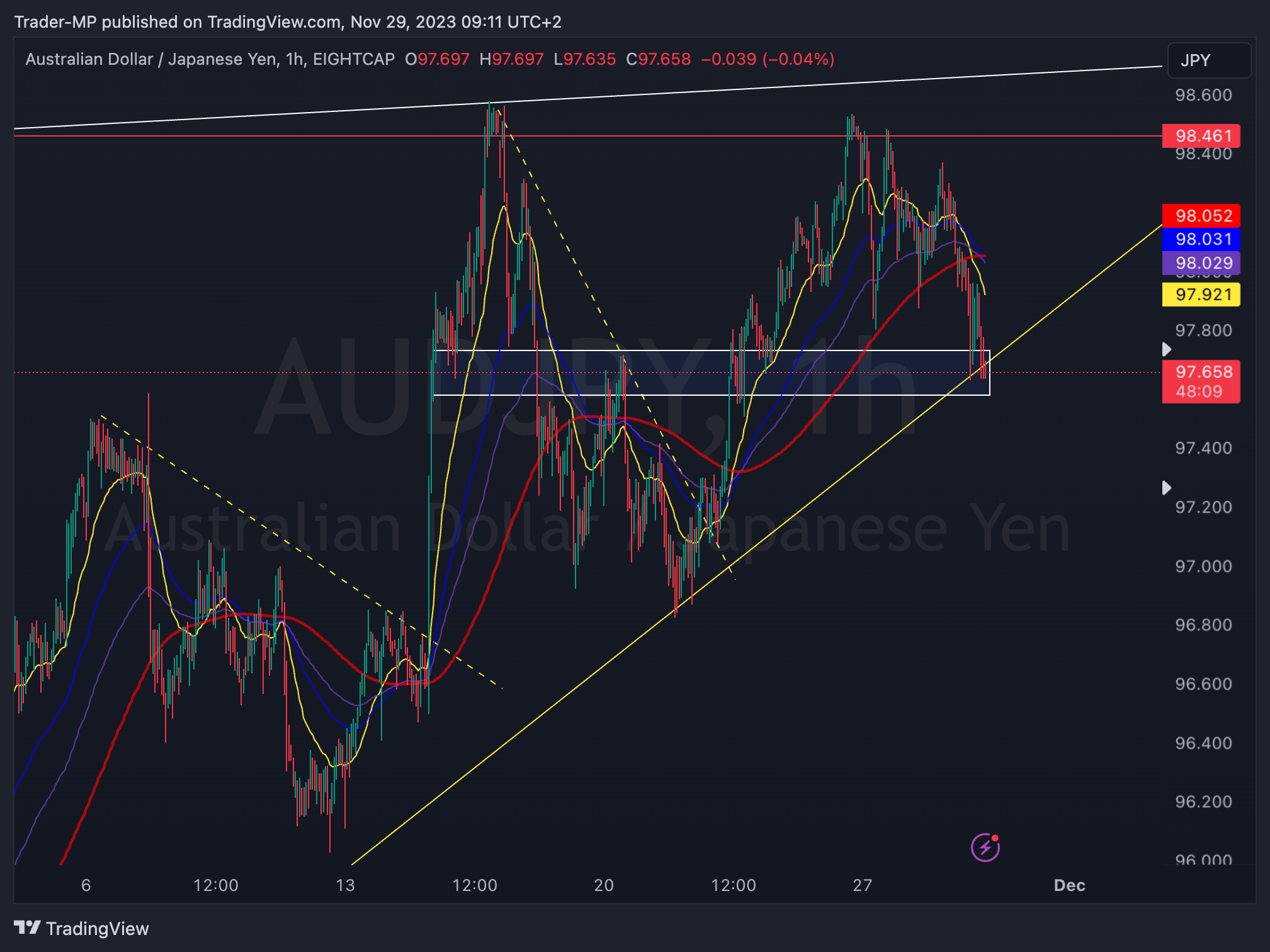 EIGHTCAP:AUDJPY Chart Image by Trader-MP