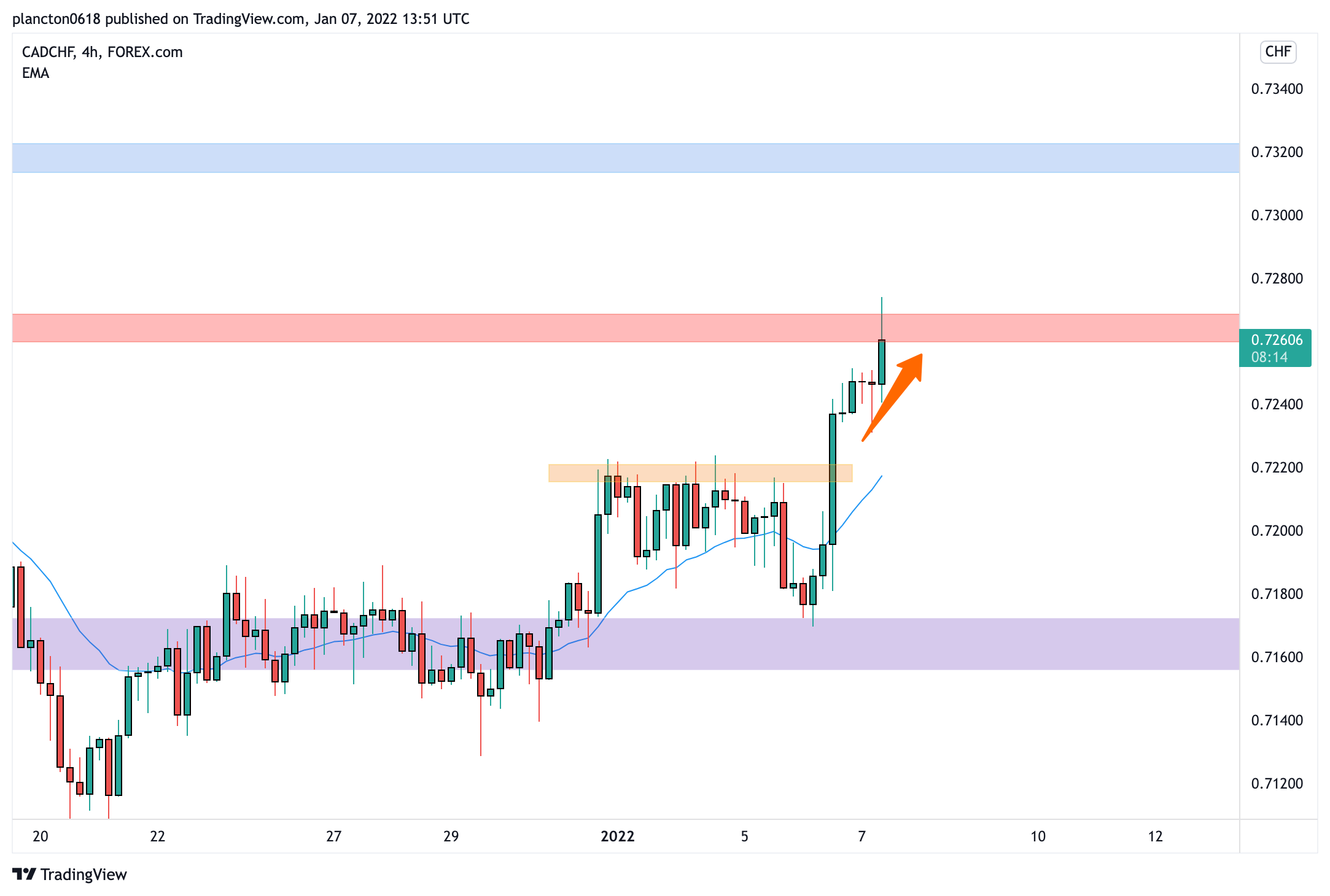 FOREXCOM:CADCHF Chart Image by InkyGrip