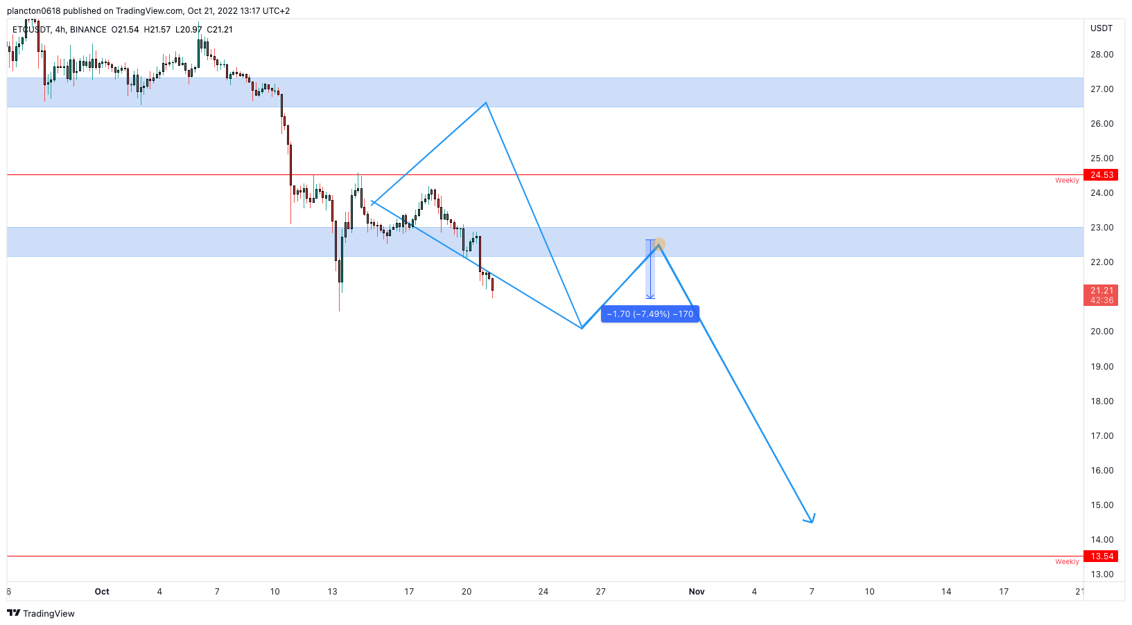 BINANCE:ETCUSDT Chart Image by InkyGrip