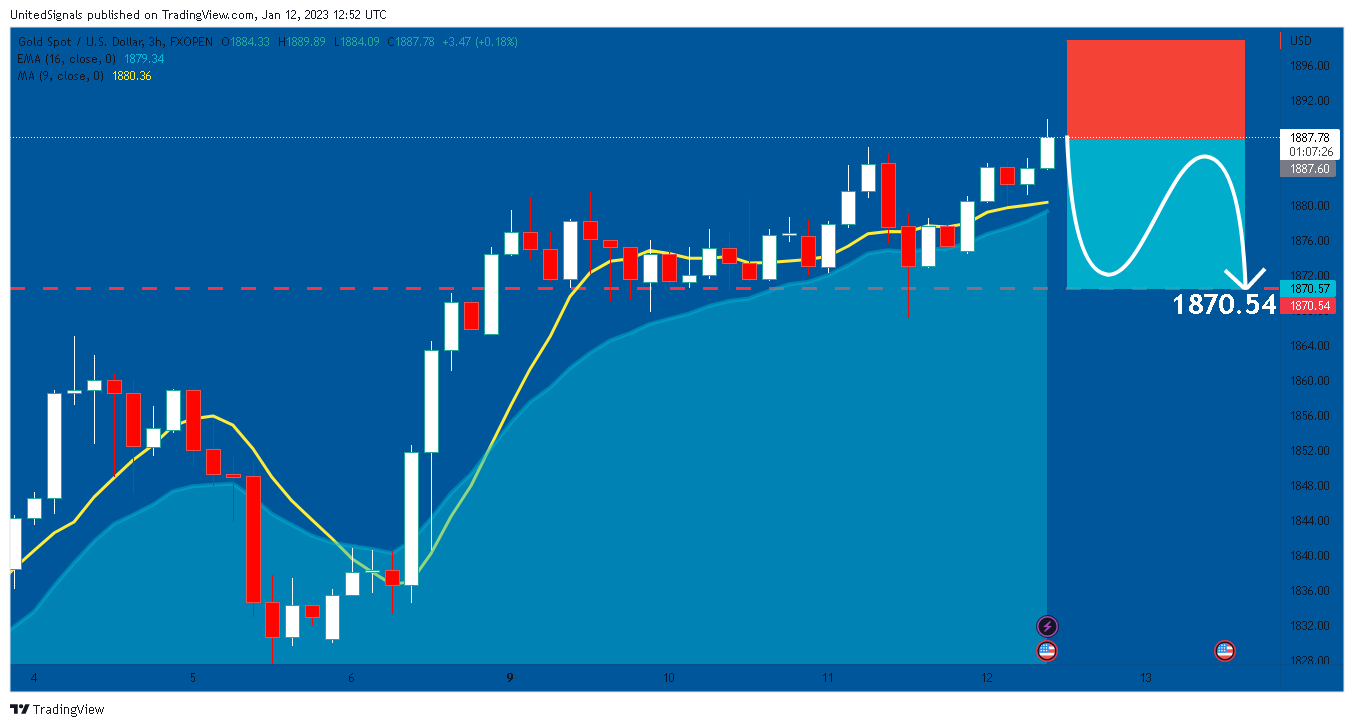 FXOPEN:XAUUSD Chart Image by UnitedSignals