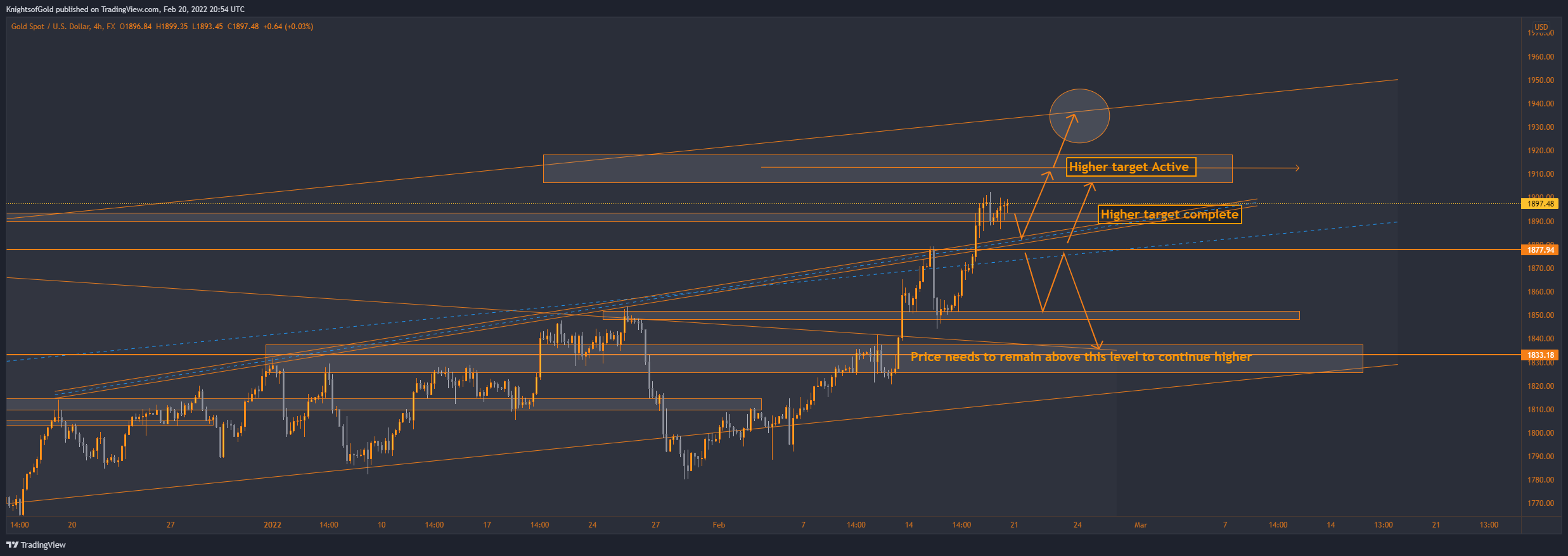 FX:XAUUSD Chart Image by KnightsofGold