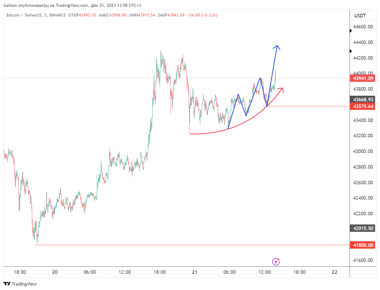 BINANCE:BTCUSDT Chart Image by Gelium