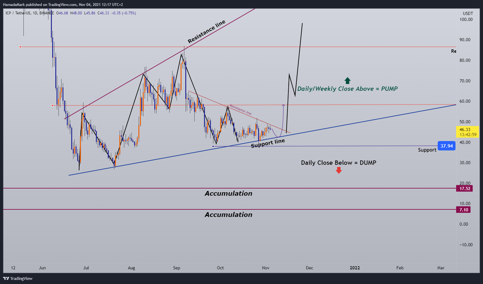 BINANCE:ICPUSDT Chart Image by HamadaMark