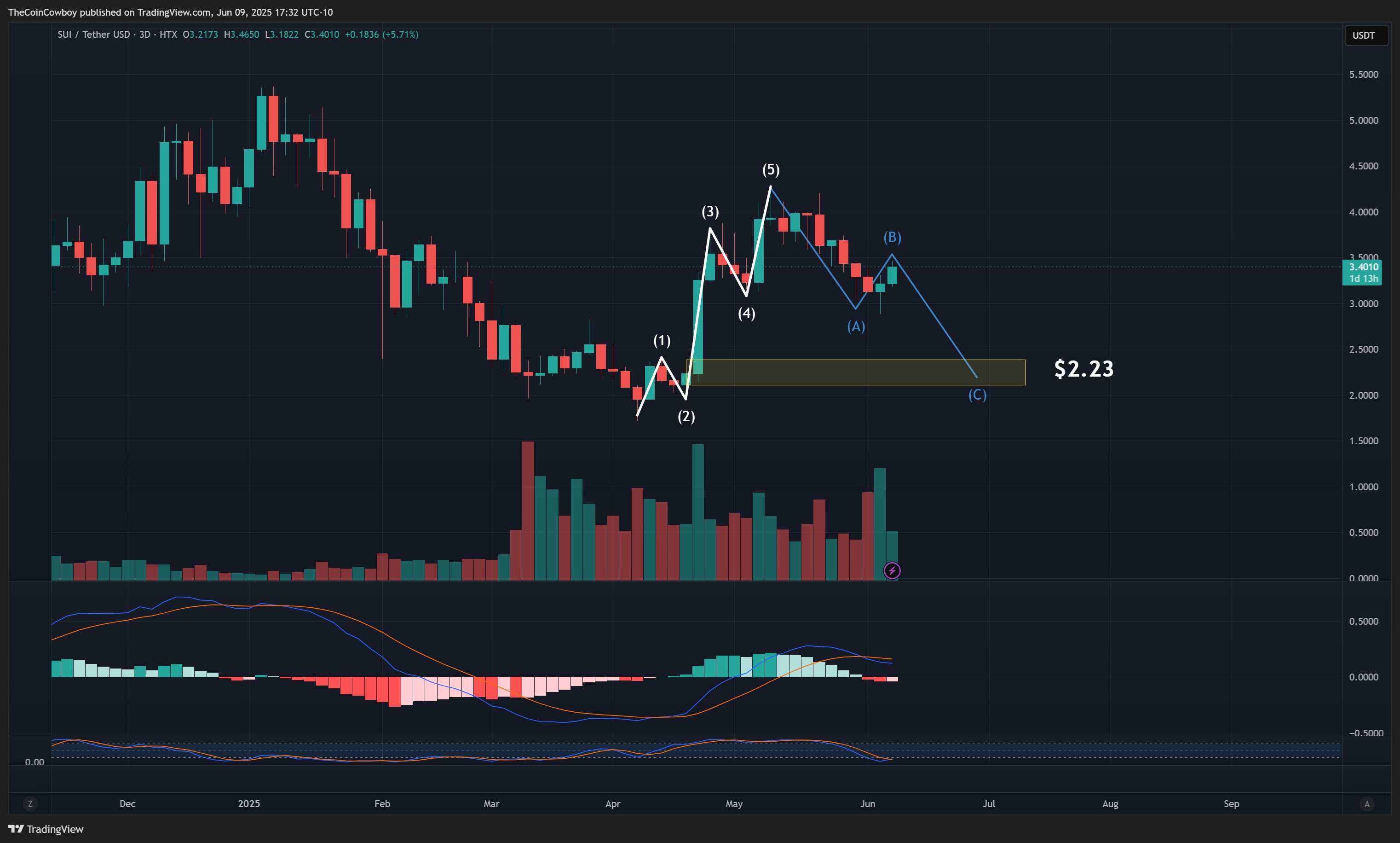 HTX:SUIUSDT Chart Image by TheCoinCowboy