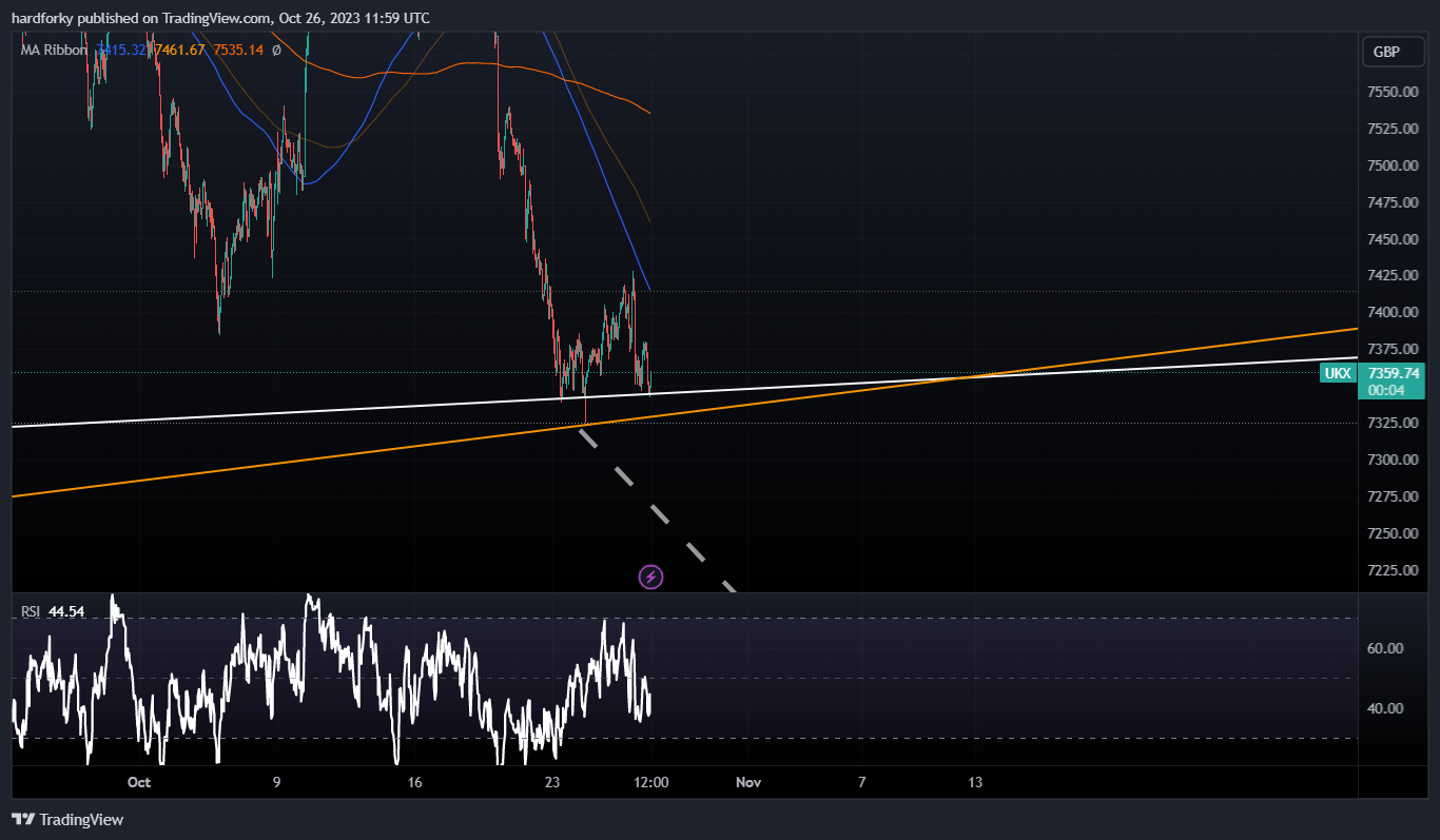 TVC:UKX Chart Image by hardforky