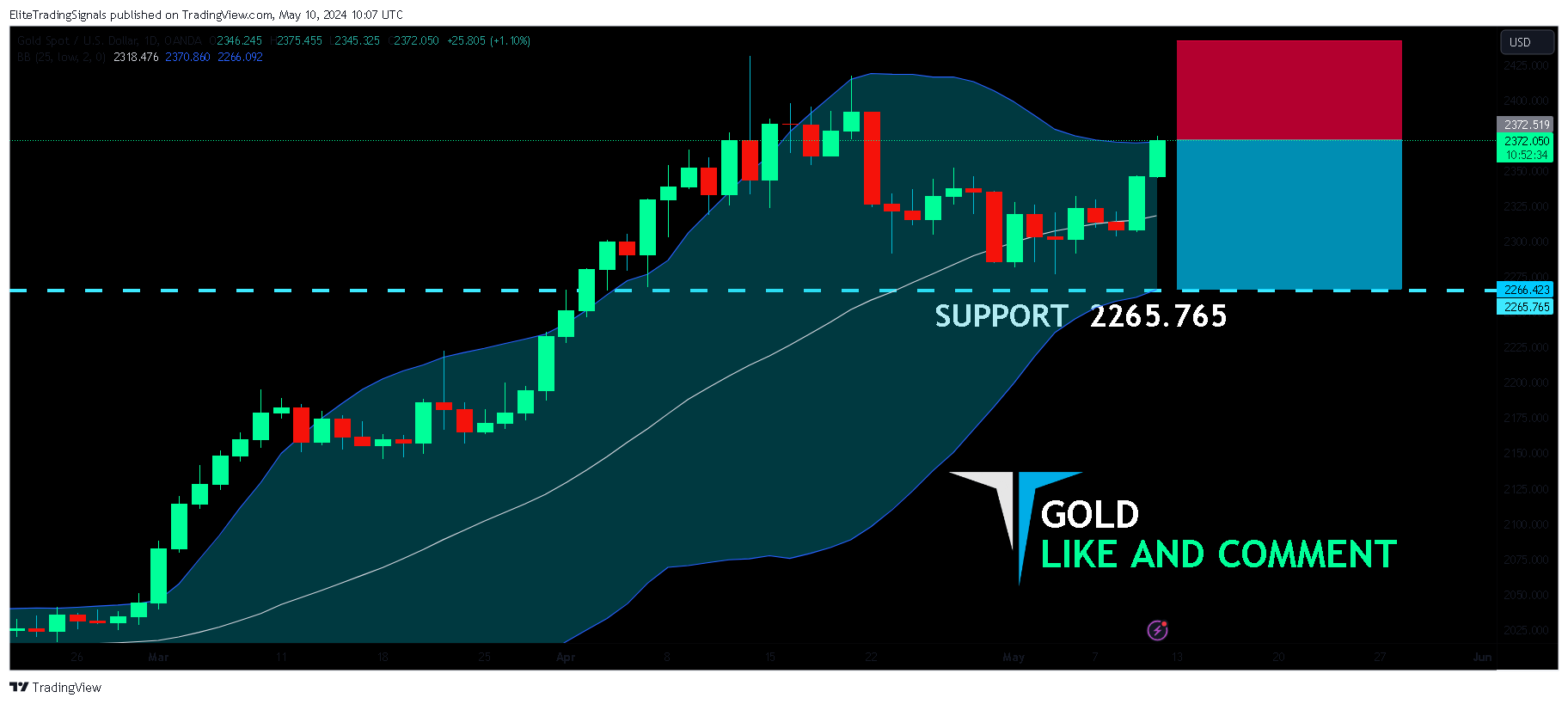 OANDA:XAUUSD Chart Image by EliteTradingSignals