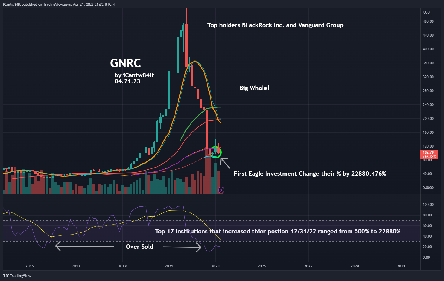 NYSE:GNRC Chart Image by iCantw84it