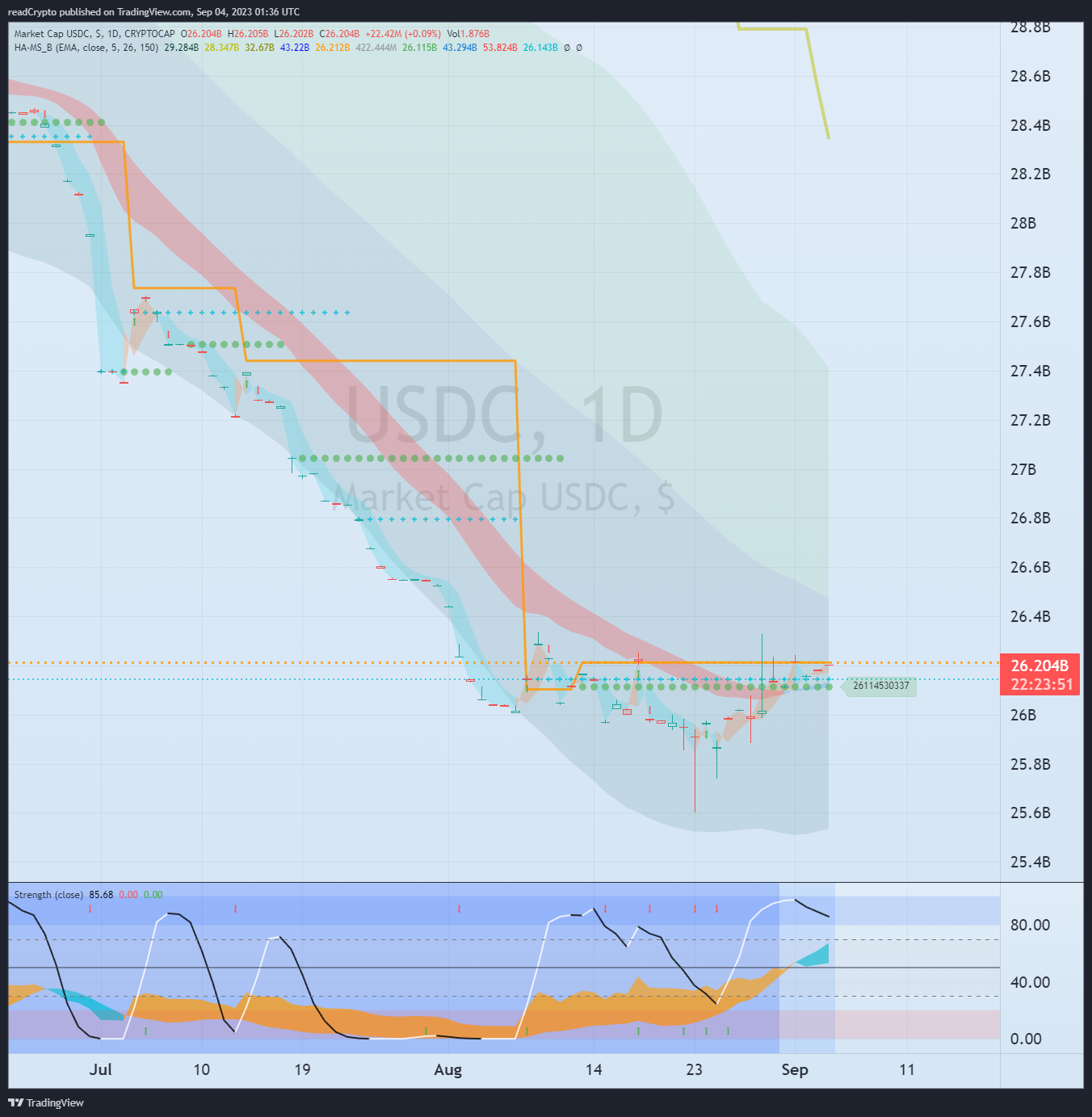 CRYPTOCAP:USDC Chart Image by readCrypto