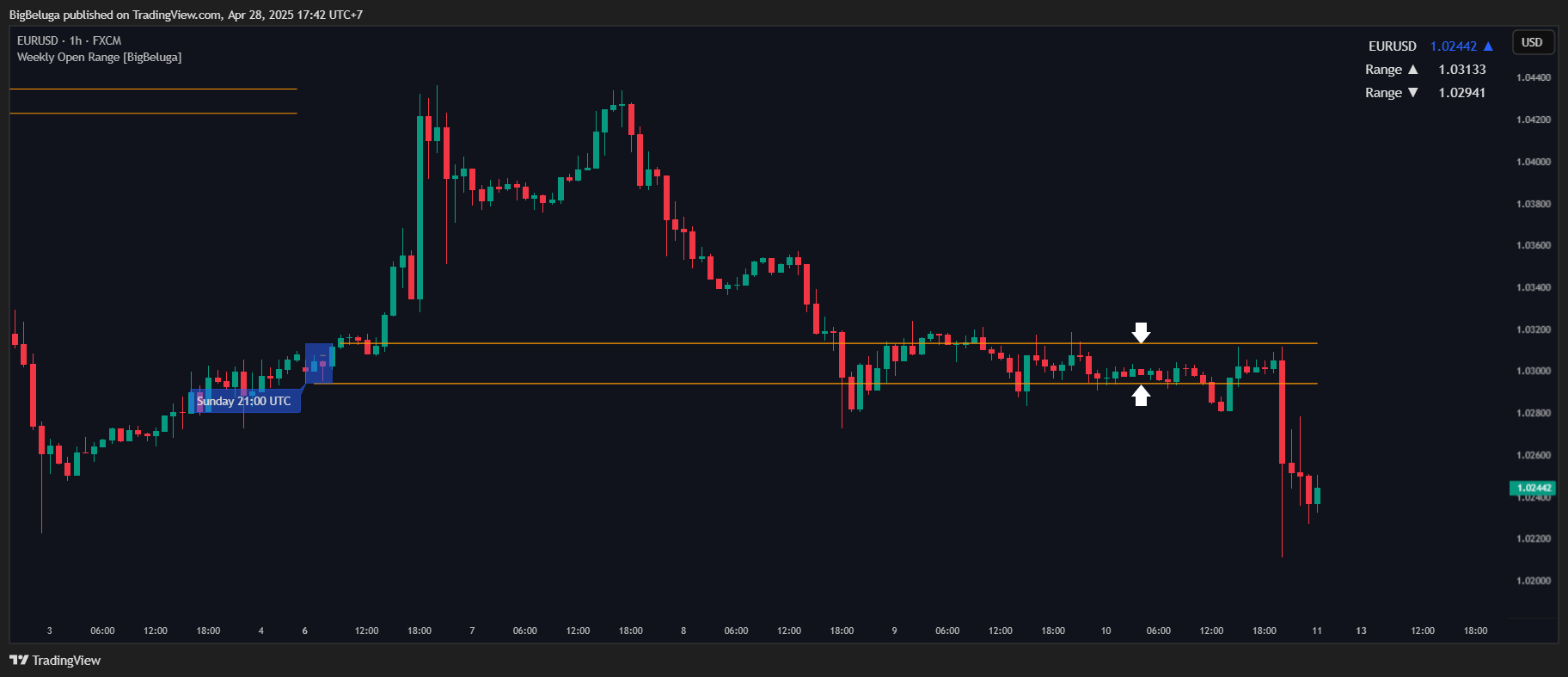 FX:EURUSD Chart Image by BigBeluga