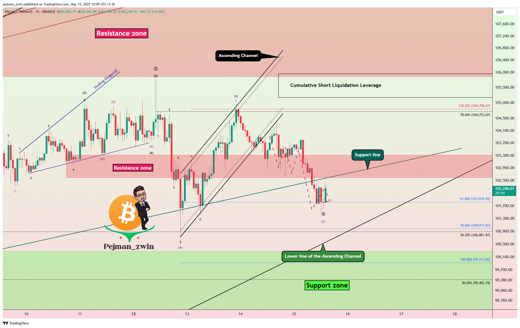BINANCE:BTCUSDT Chart Image by pejman_zwin