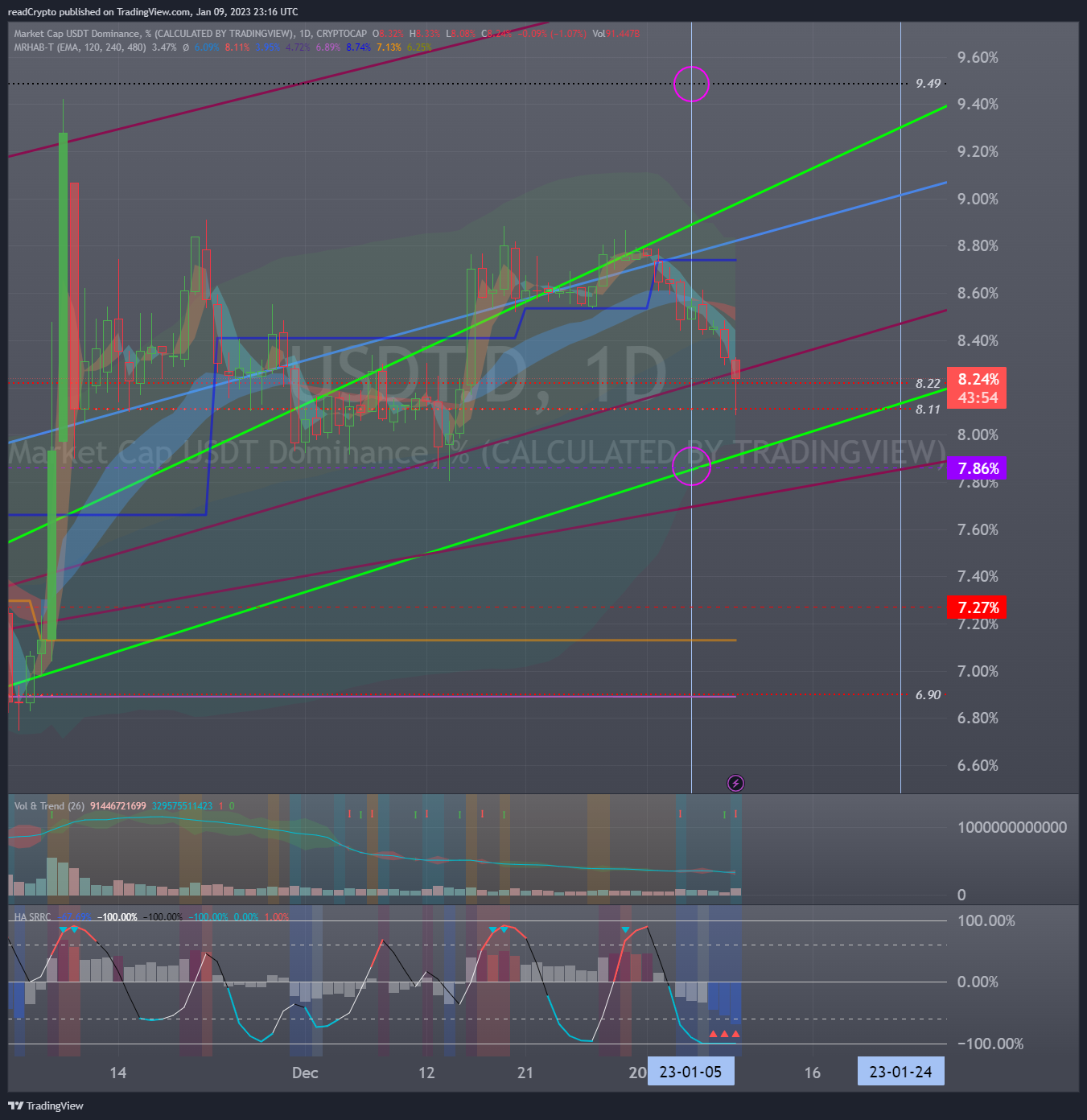 CRYPTOCAP:USDT.D Chart Image by readCrypto