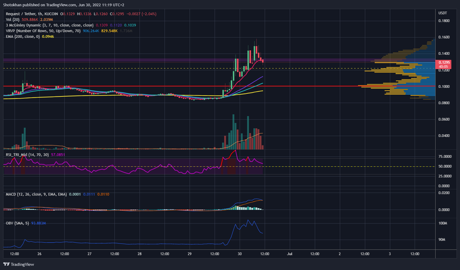 KUCOIN:REQUSDT Chart Image by Shotokhan