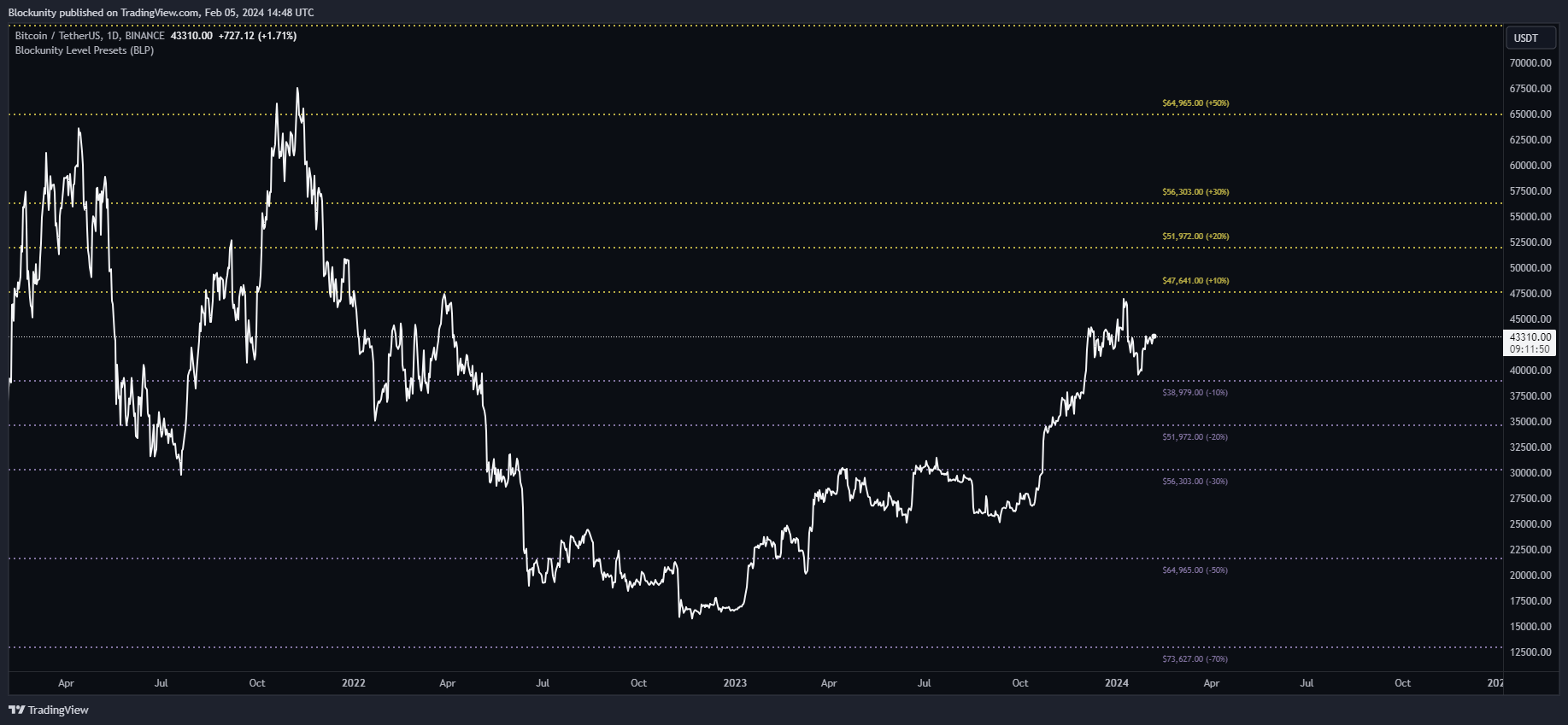 BINANCE:BTCUSDT Chart Image by Blockunity