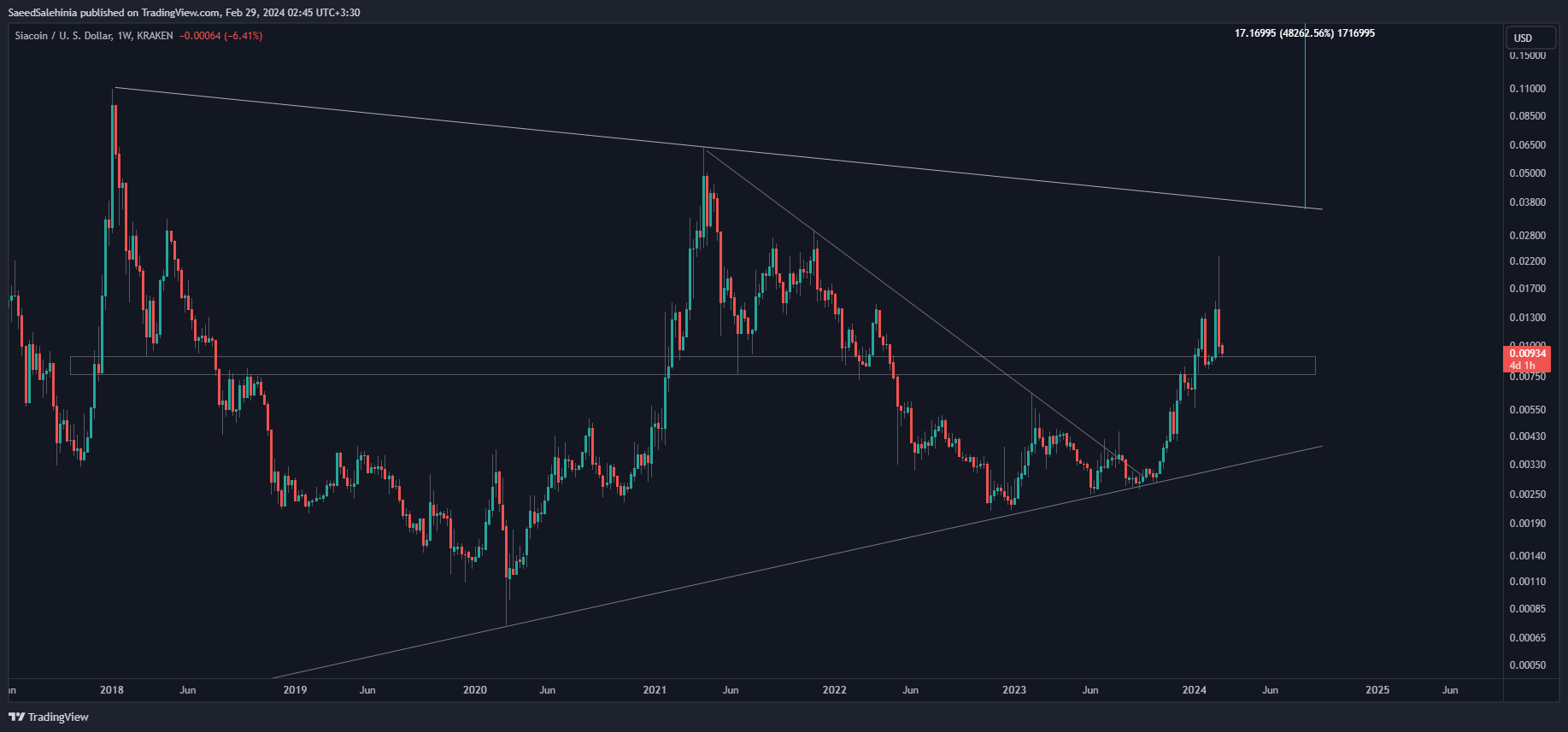 KRAKEN:SCUSD Chart Image by SaeedSalehinia