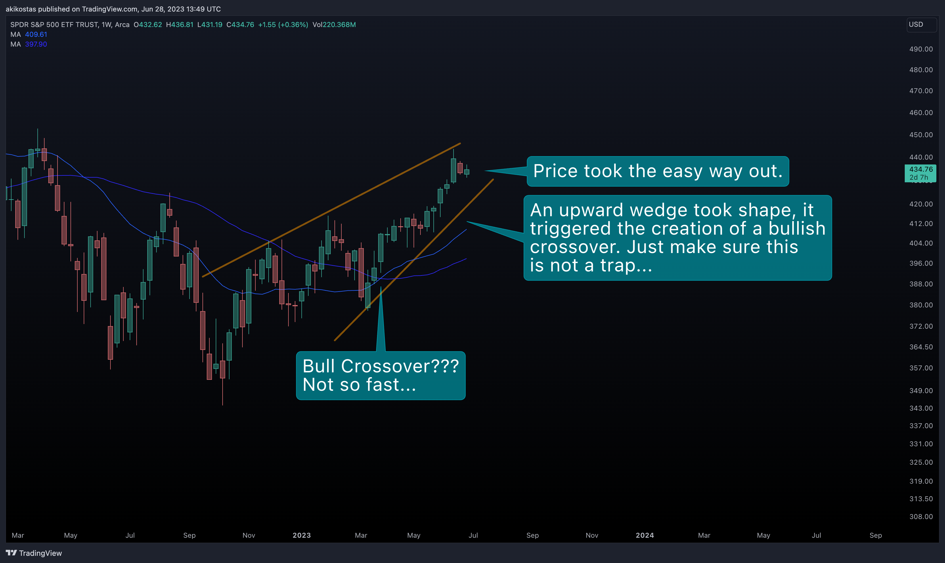 AMEX:SPY Chart Image by akikostas