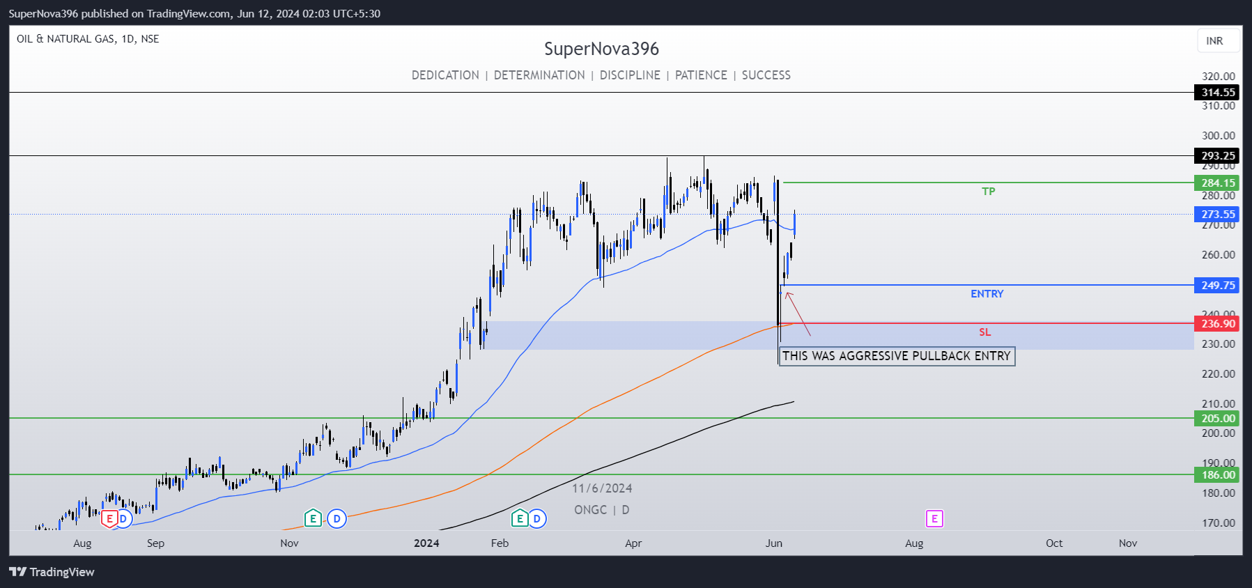 NSE:ONGC Chart Image by SuperNova396