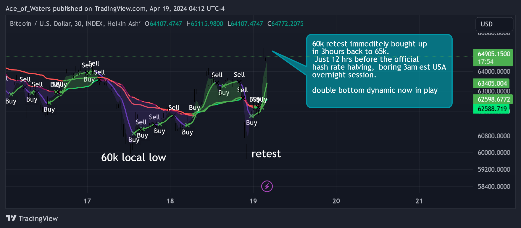 INDEX:BTCUSD Chart Image by Ace_of_Waters