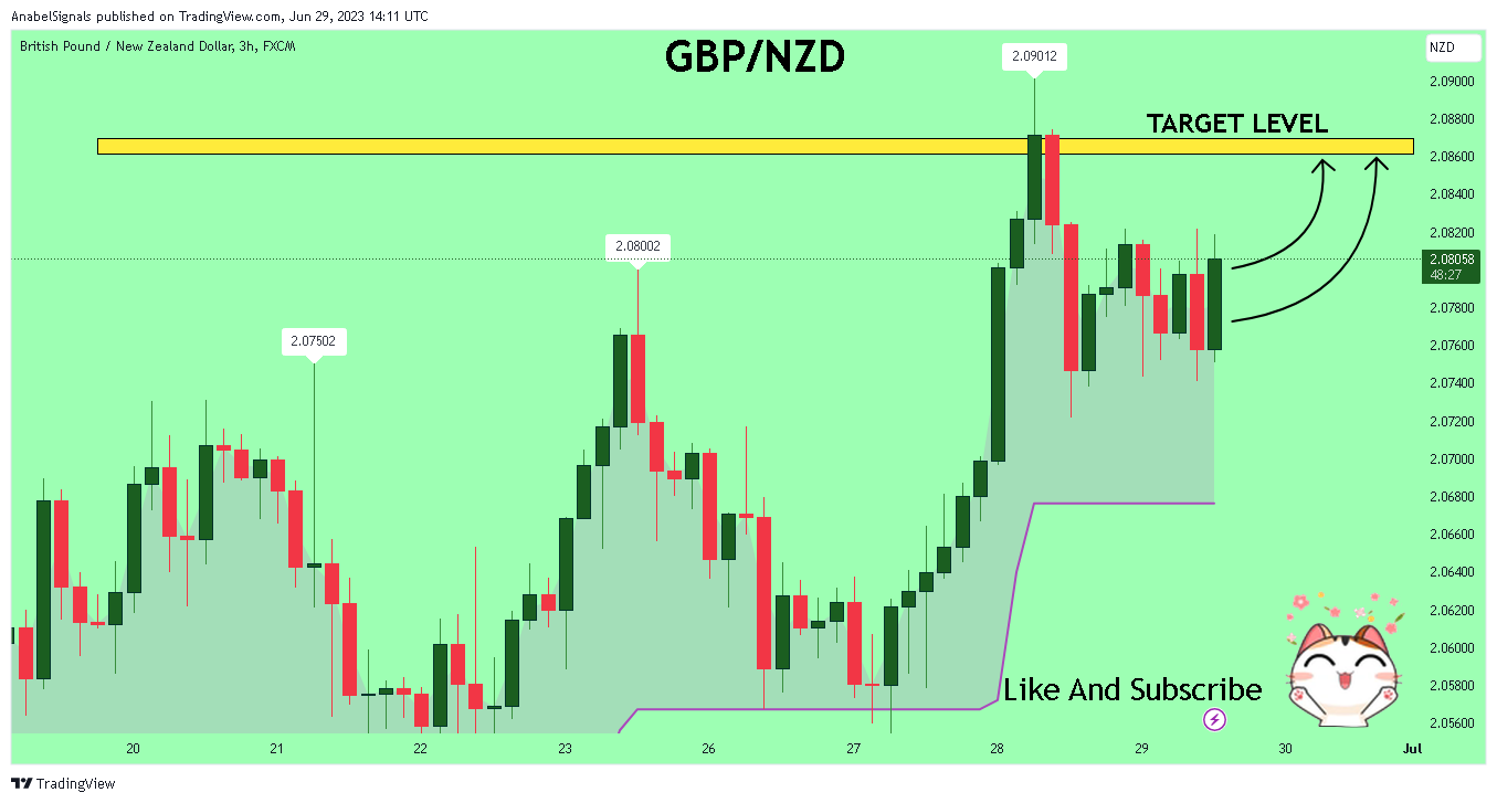 FX:GBPNZD Chart Image by AnabelSignals