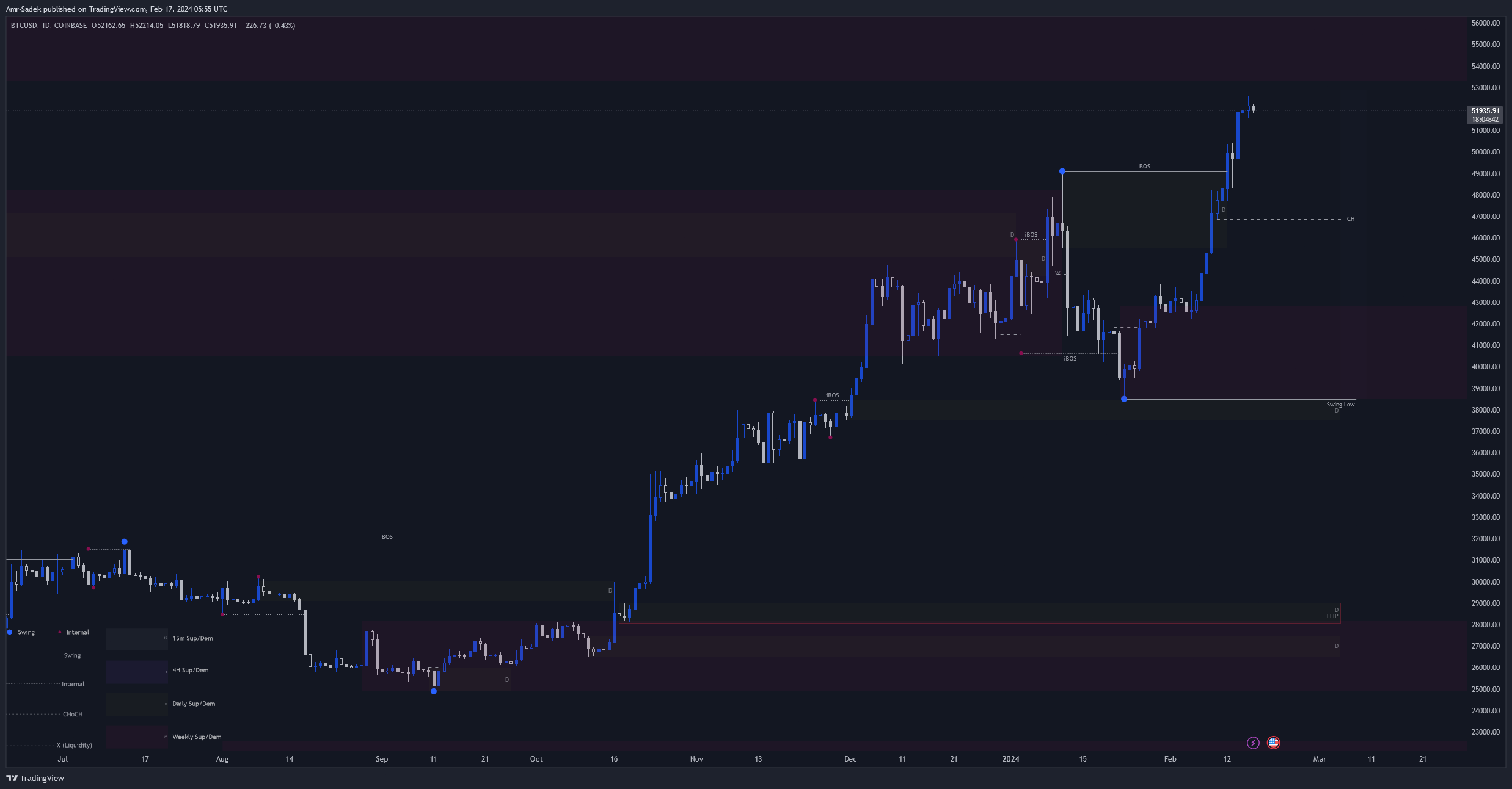 COINBASE:BTCUSD Chart Image by Amr-Sadek