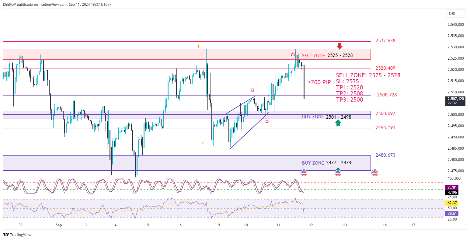 OANDA:XAUUSD Chart Image by DEEKOP
