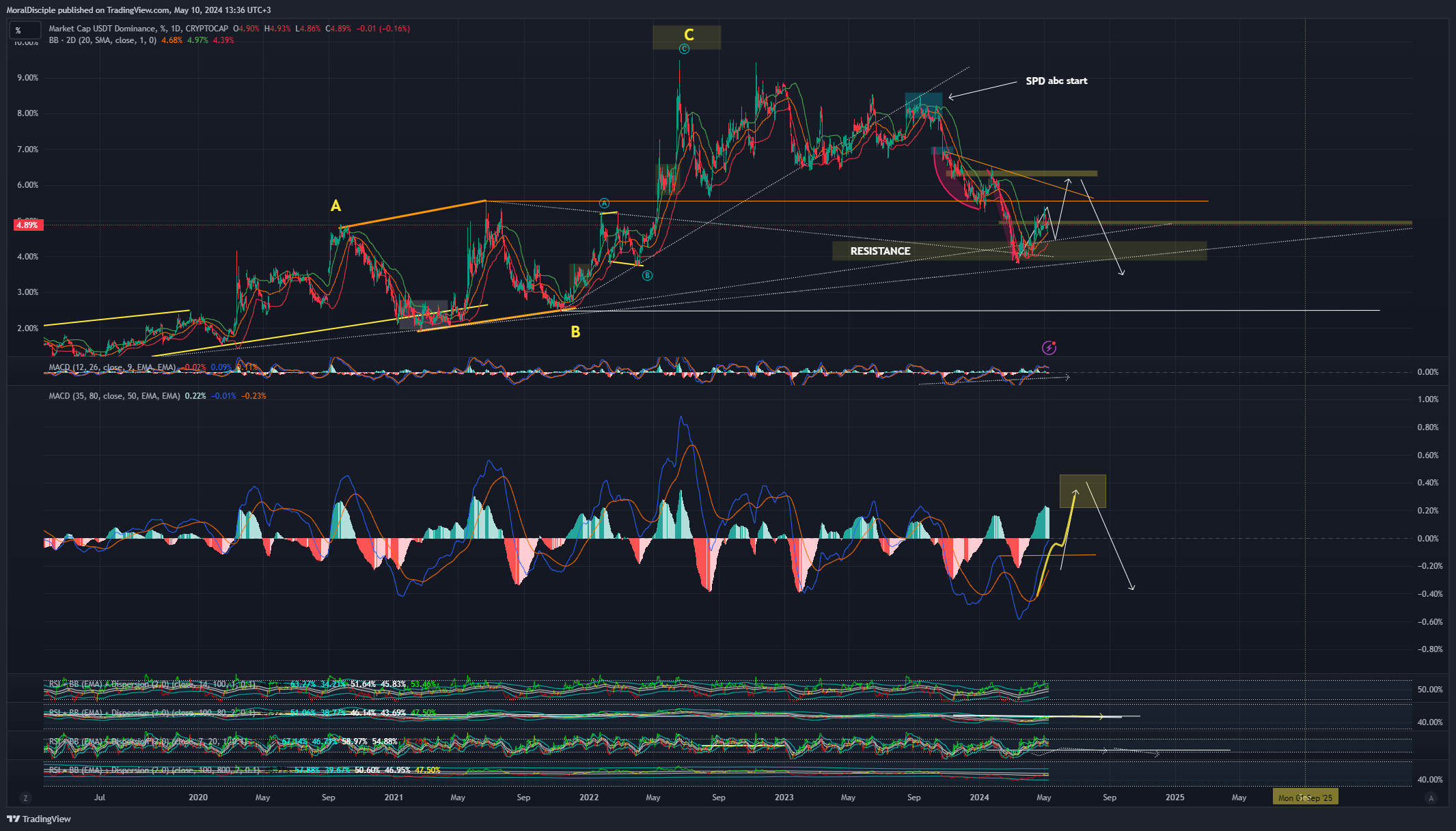 CRYPTOCAP:USDT.D Chart Image by MoralDisciple
