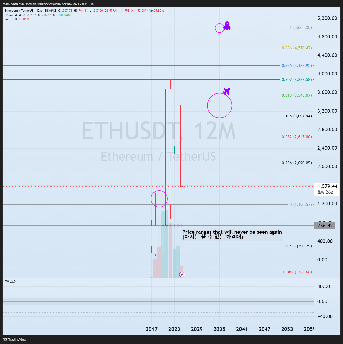 BINANCE:ETHUSDT Chart Image by readCrypto