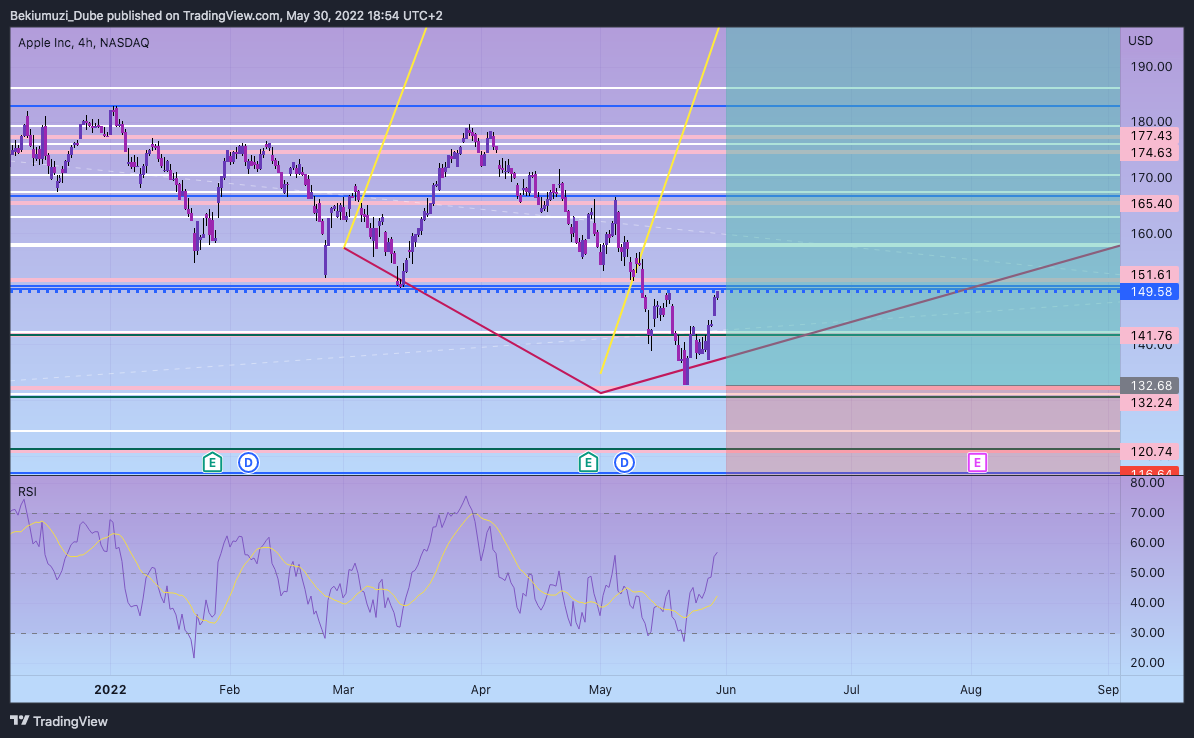NASDAQ:AAPL Chart Image by Bekiumuzi_Dube