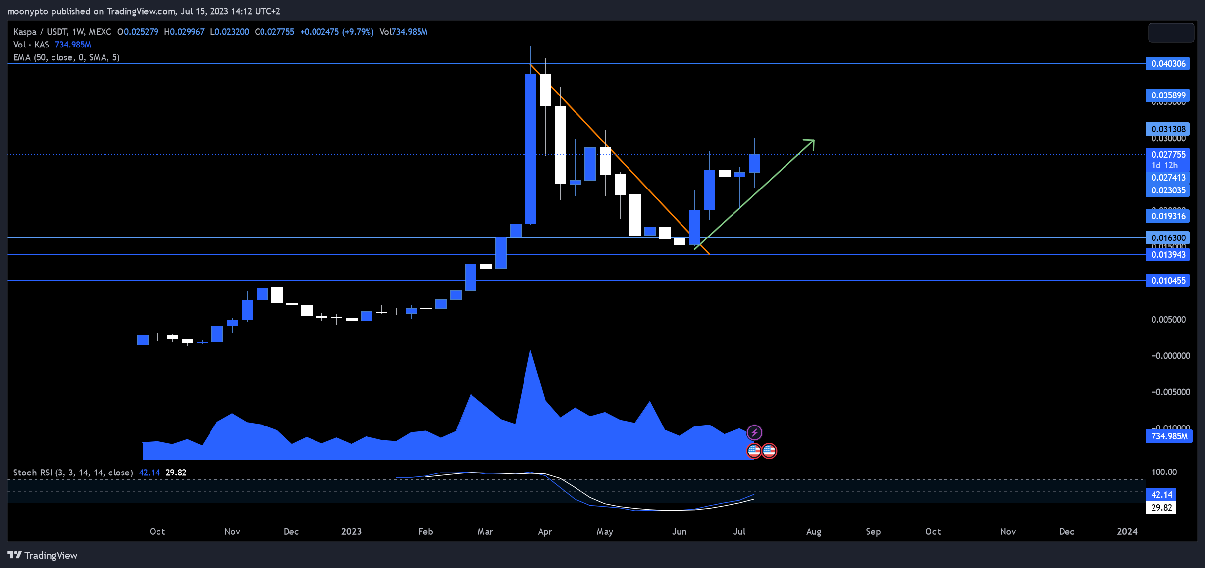 MEXC:KASUSDT Chart Image by moonypto