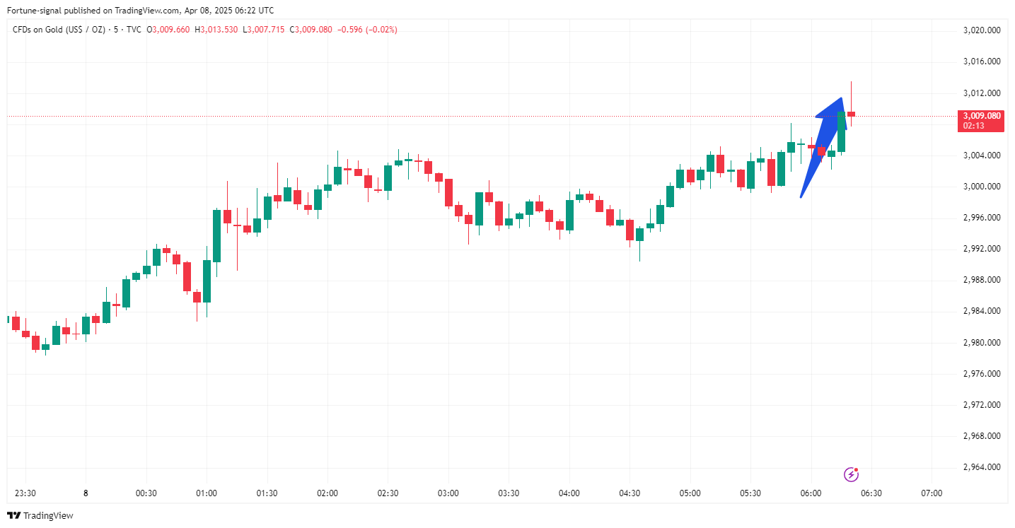 TVC:GOLD Chart Image by MabelLew