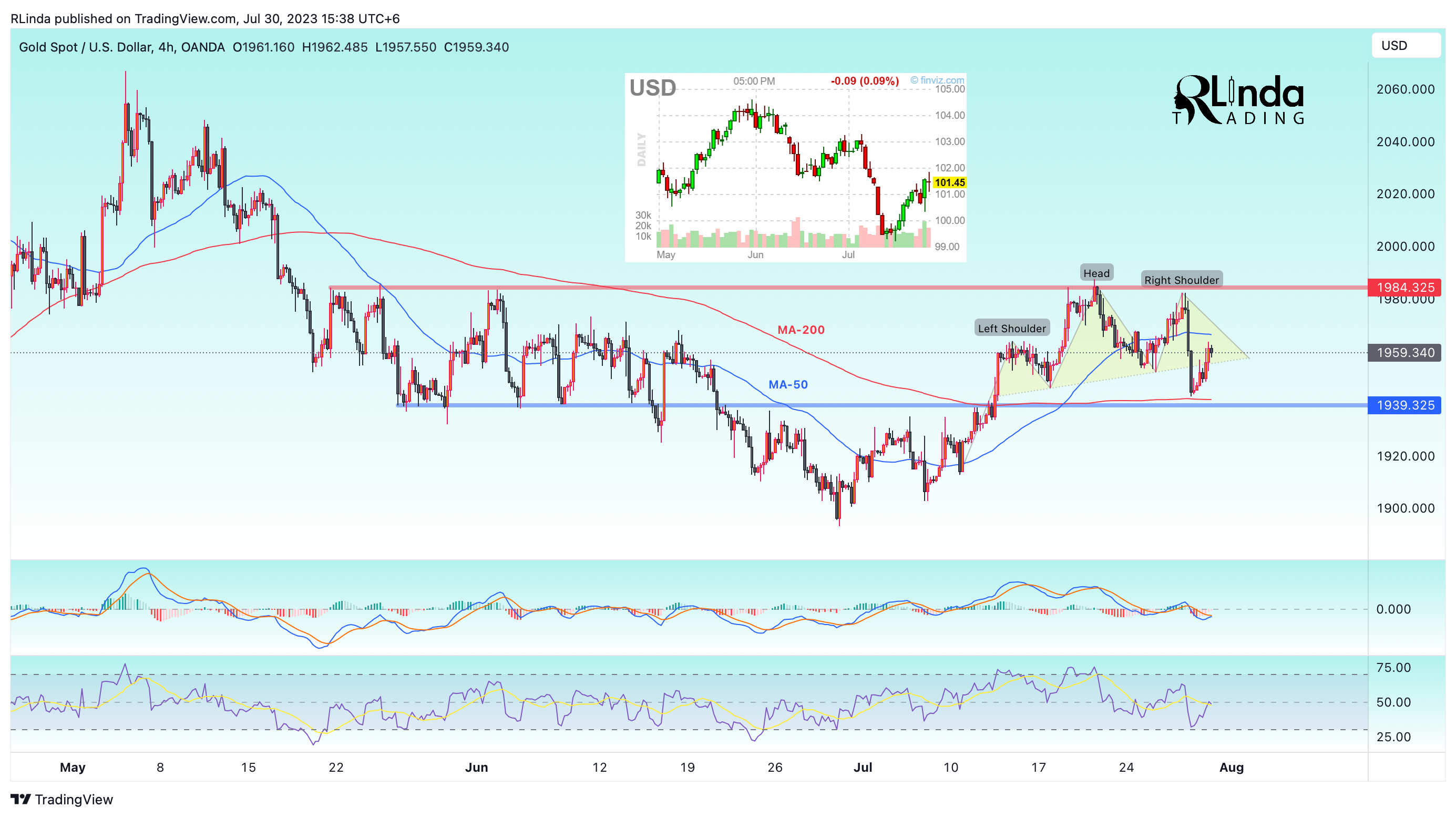 OANDA:XAUUSD Chart Image by RLinda